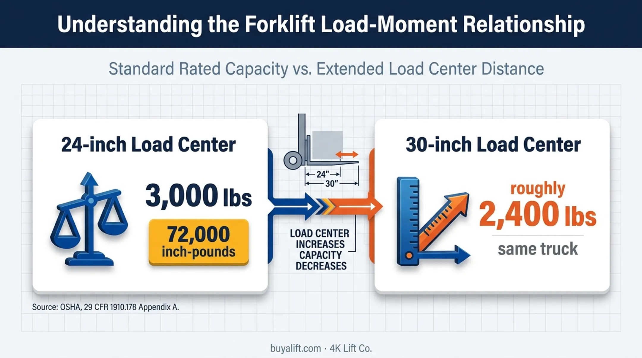 Forklift load center comparison showing safe capacity reduction