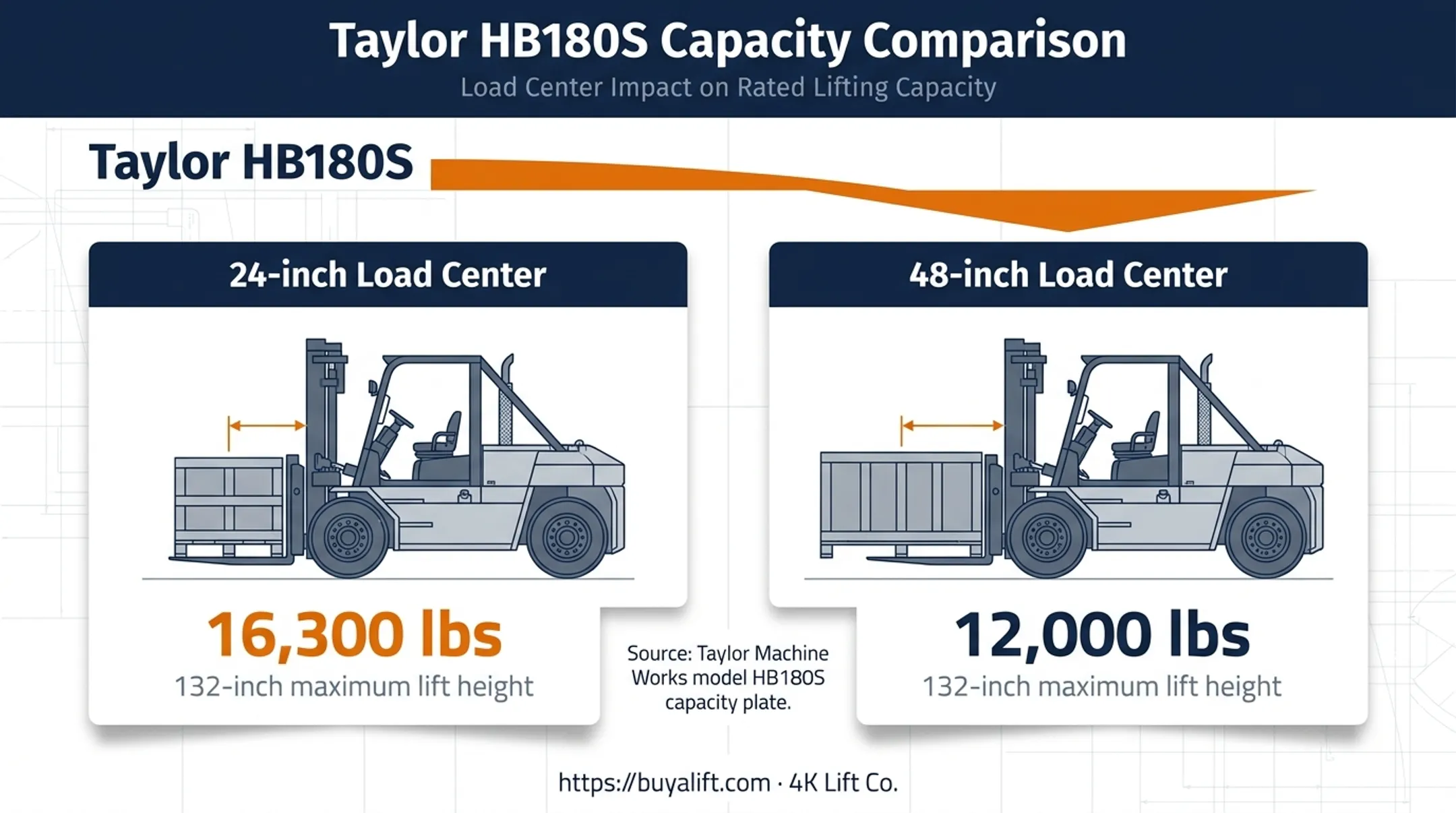 Taylor forklift capacity plate comparison by load center and lift height