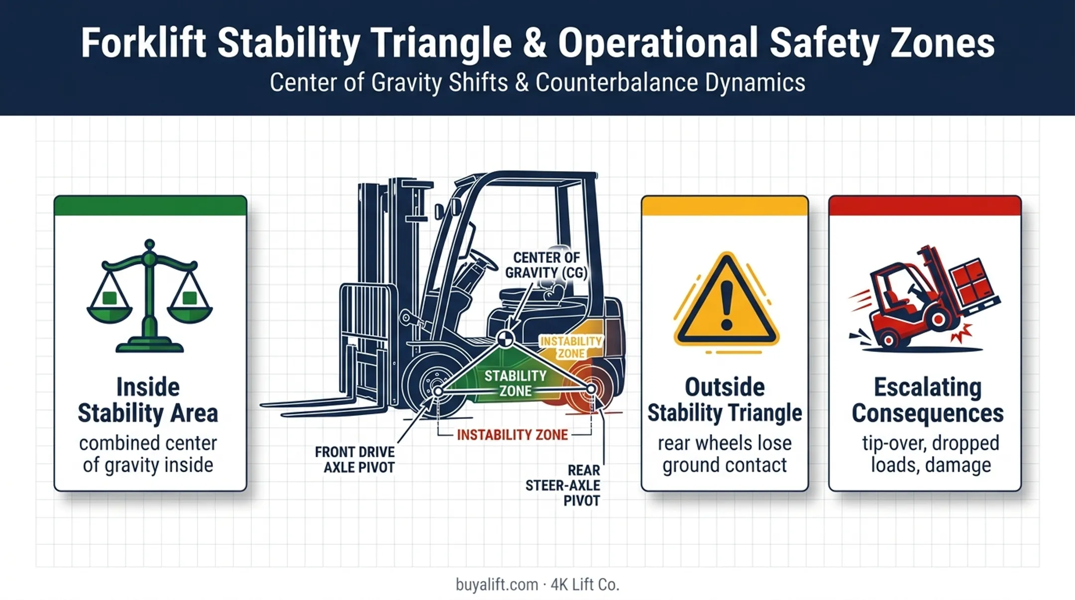 Forklift stability triangle showing overload tip-over consequences