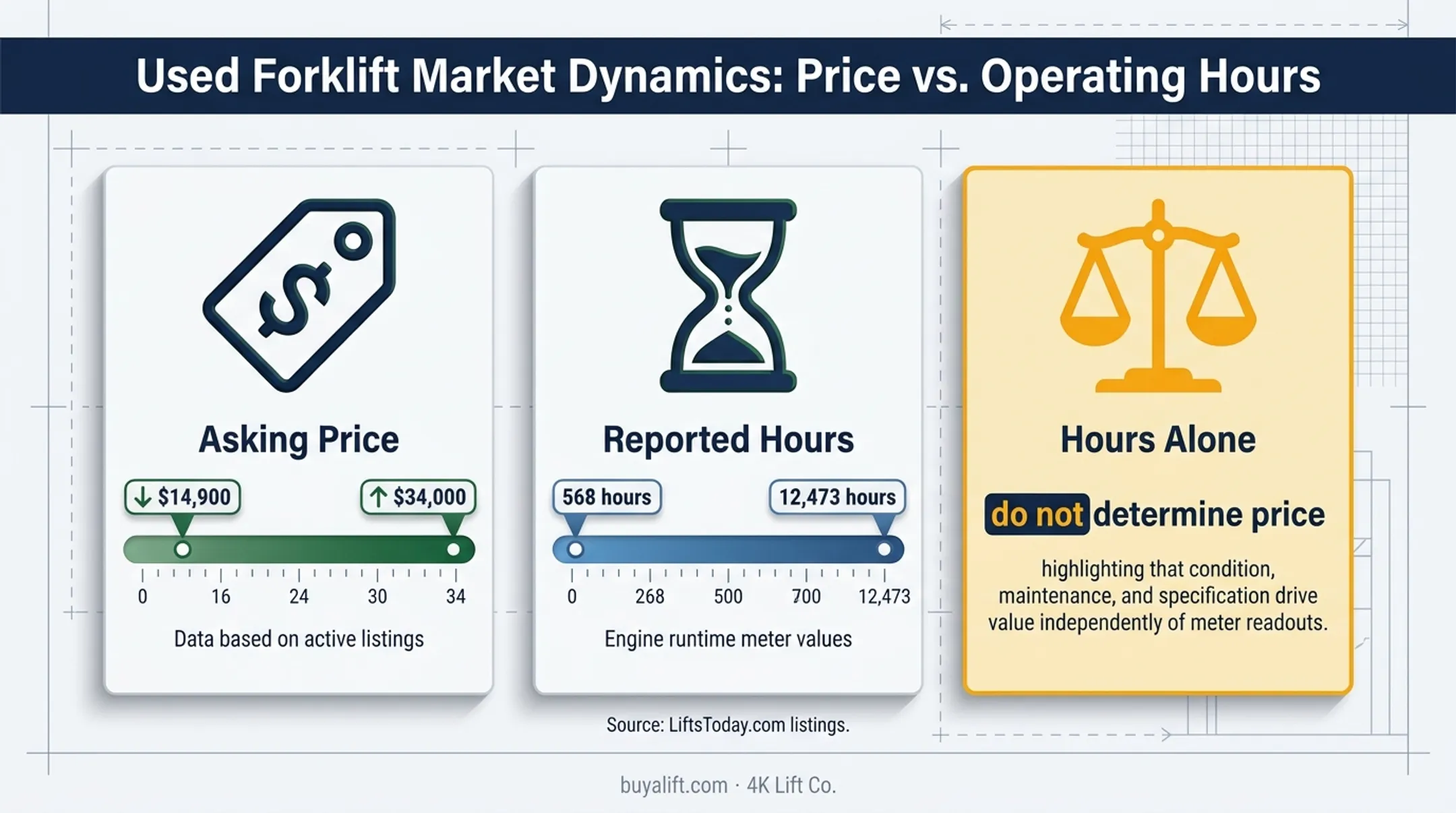 Used Hyundai 25L-7A price and operating hour range comparison