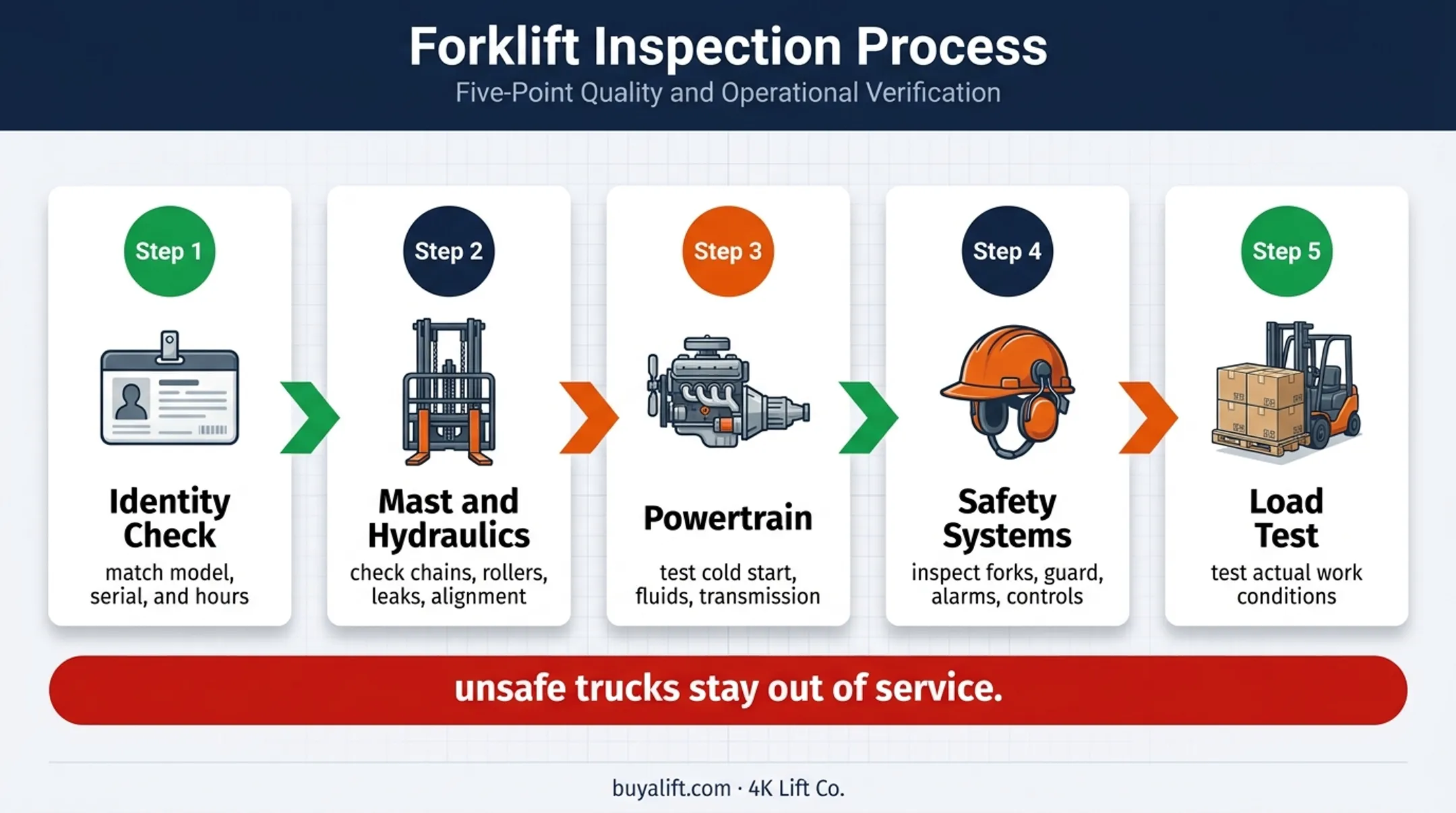 Five-step used Hyundai forklift inspection process before purchase