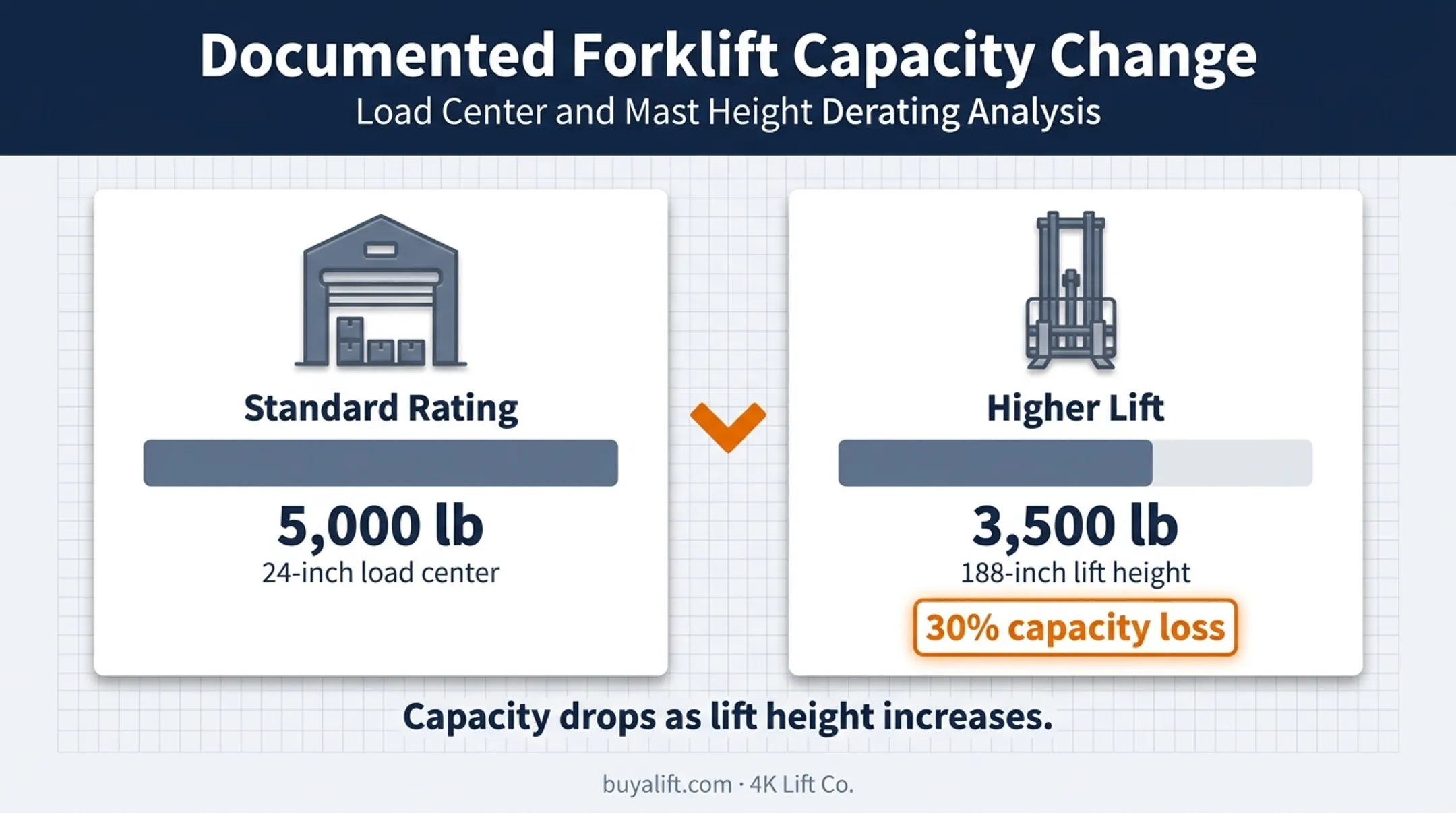 GC25 forklift capacity reduction at increased lift height