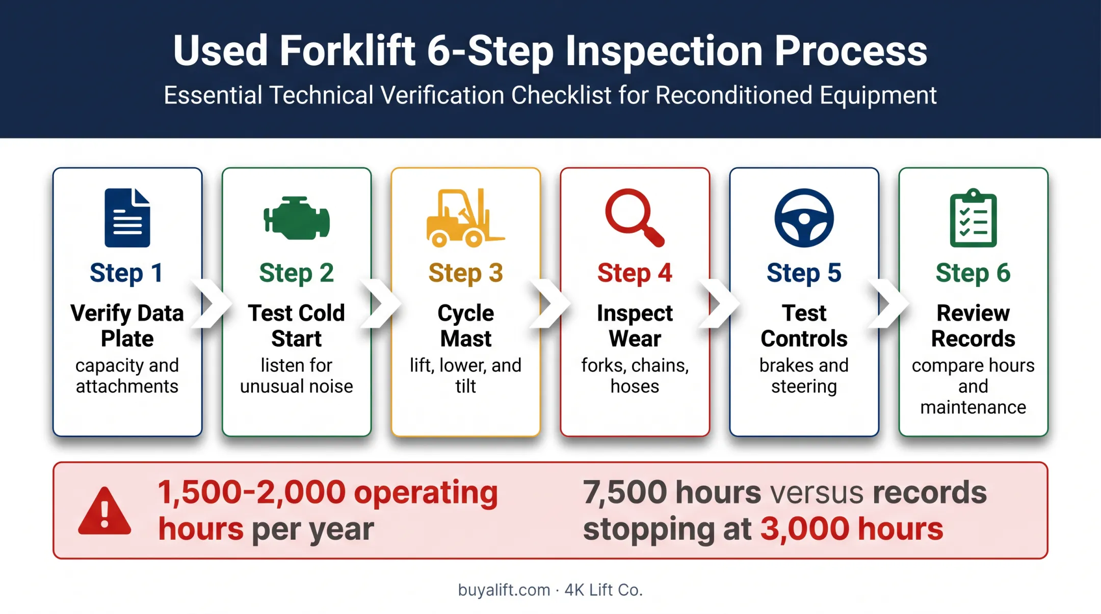 Six-step used GC25 forklift inspection sequence and hour history check