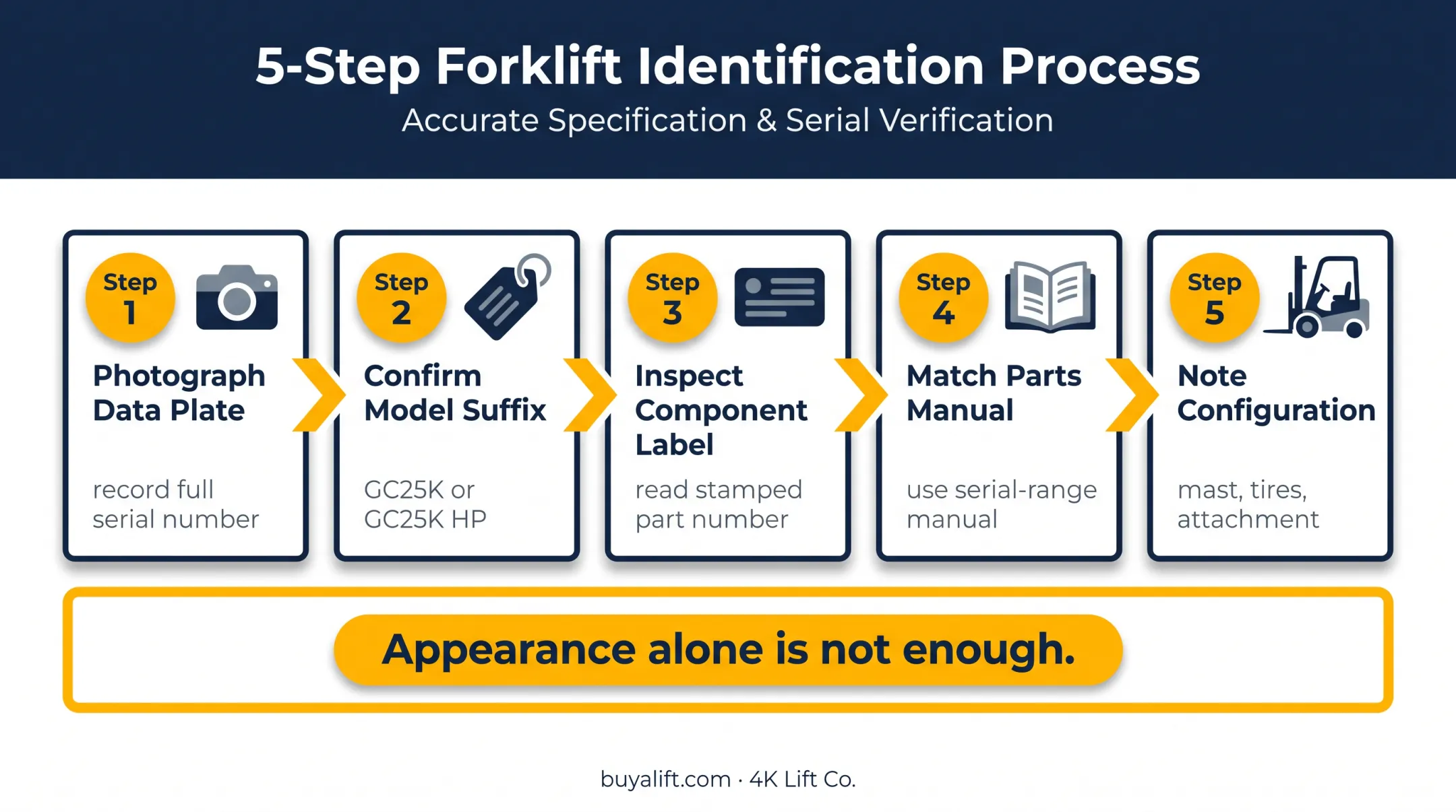 Five-step GC25 forklift parts identification workflow