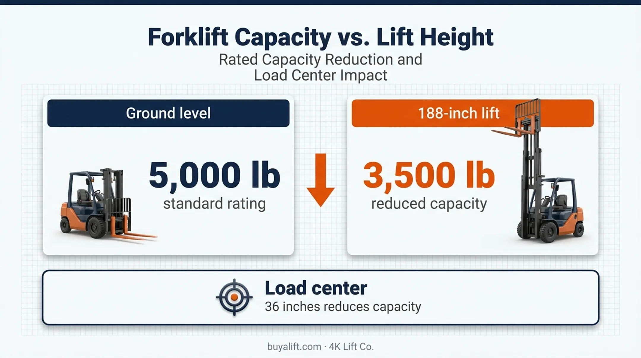 Forklift capacity comparison at ground level and elevated lift height
