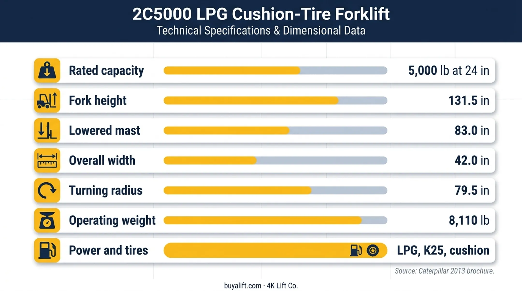 2C5000 forklift baseline specifications comparison chart
