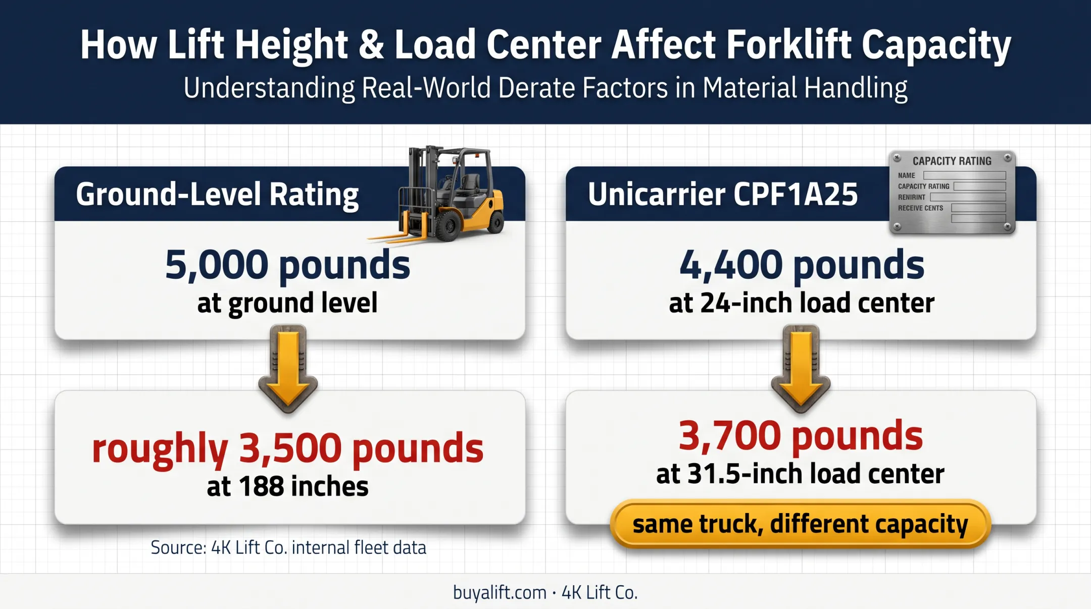 Forklift capacity comparison showing load center and lift height effects