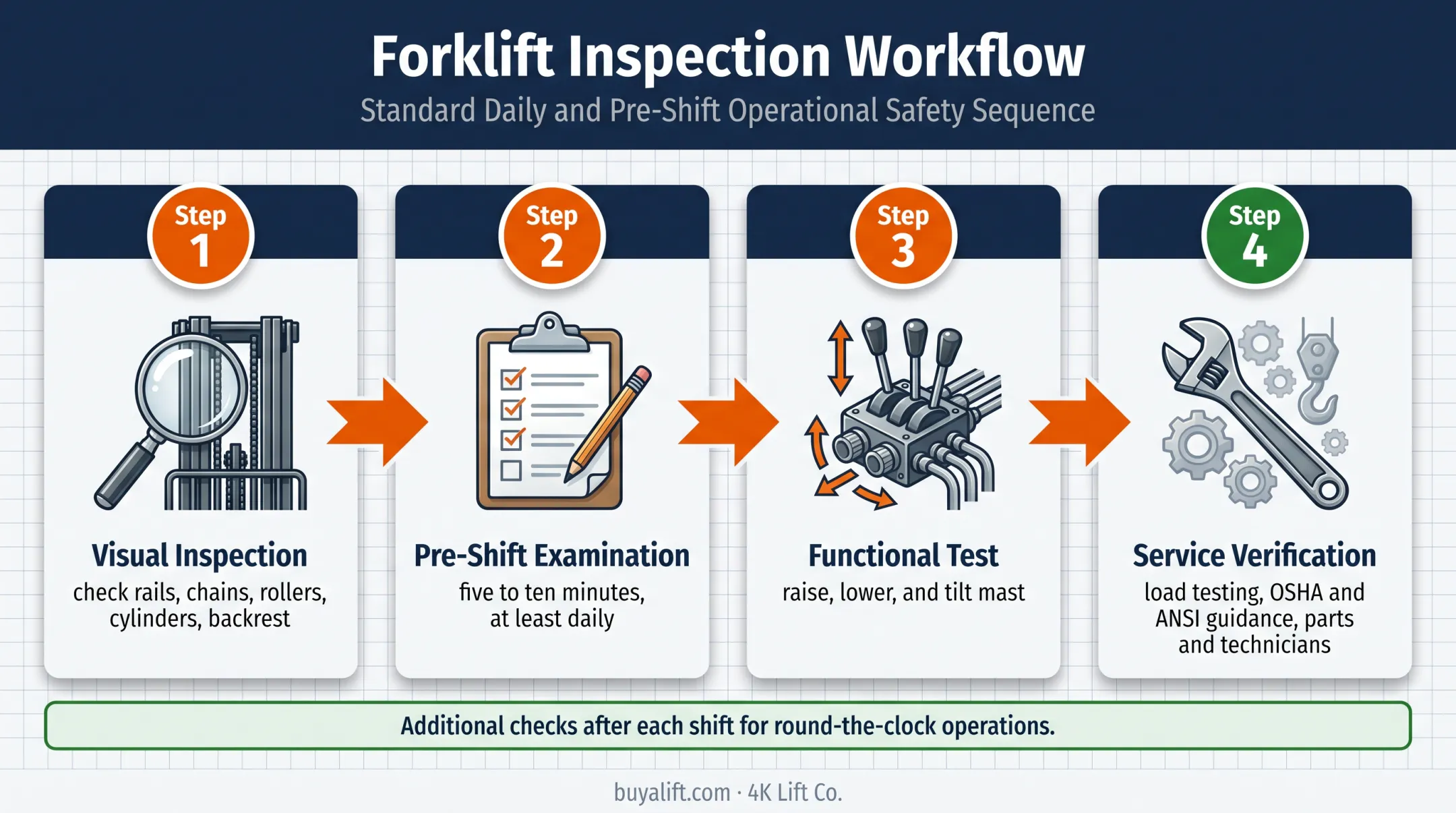 Used forklift mast inspection and testing checklist workflow