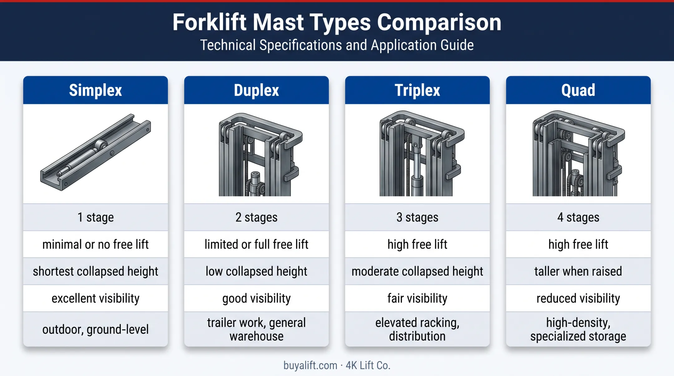 Four forklift mast types compared by stages height visibility and applications