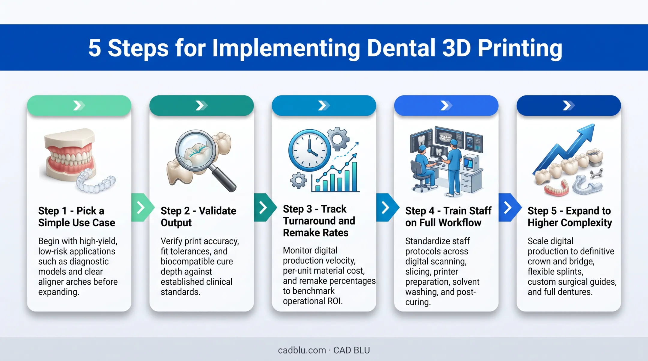Five-step roadmap for starting and scaling dental 3D printing