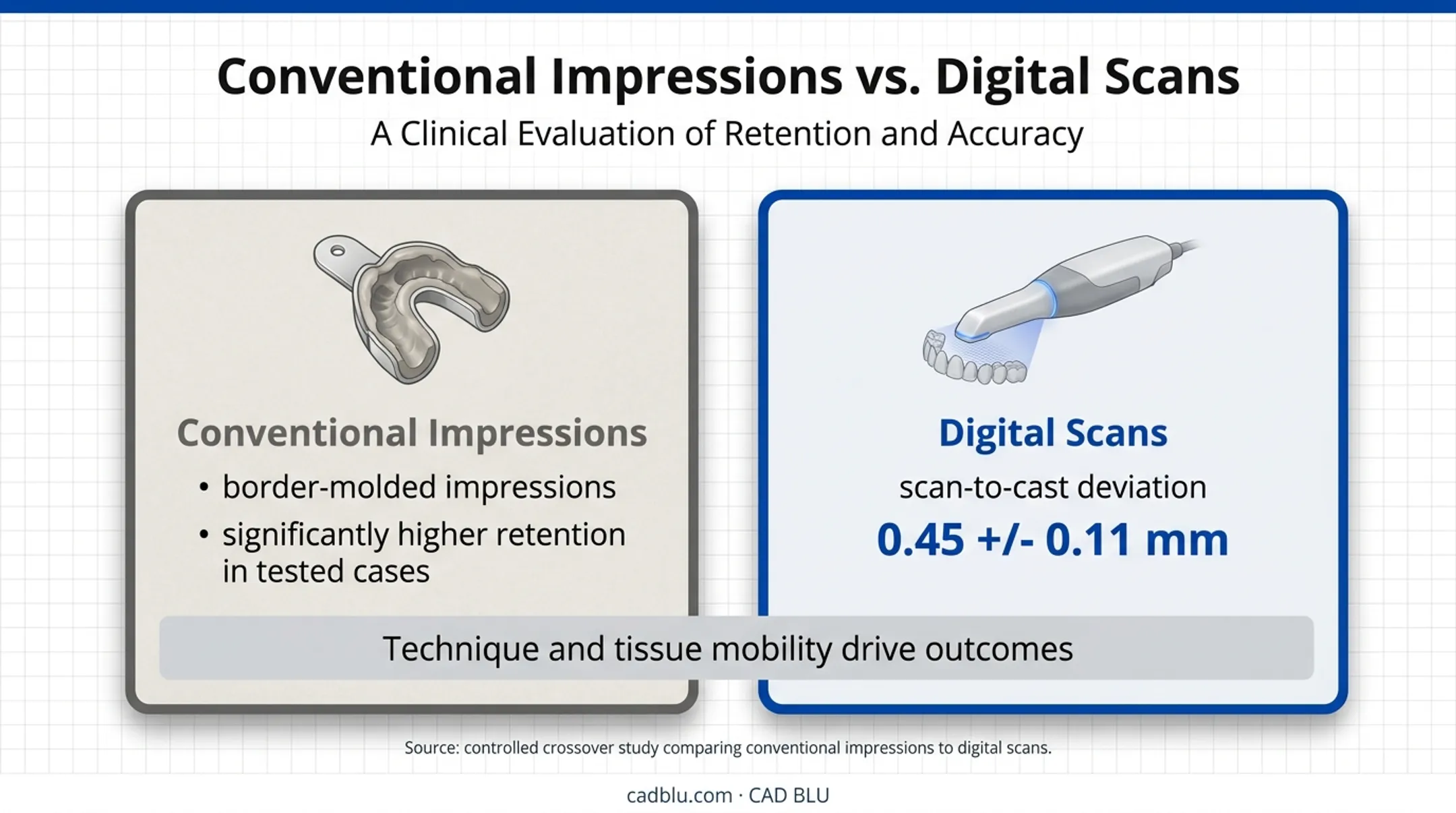 Conventional impressions versus digital scans denture retention comparison