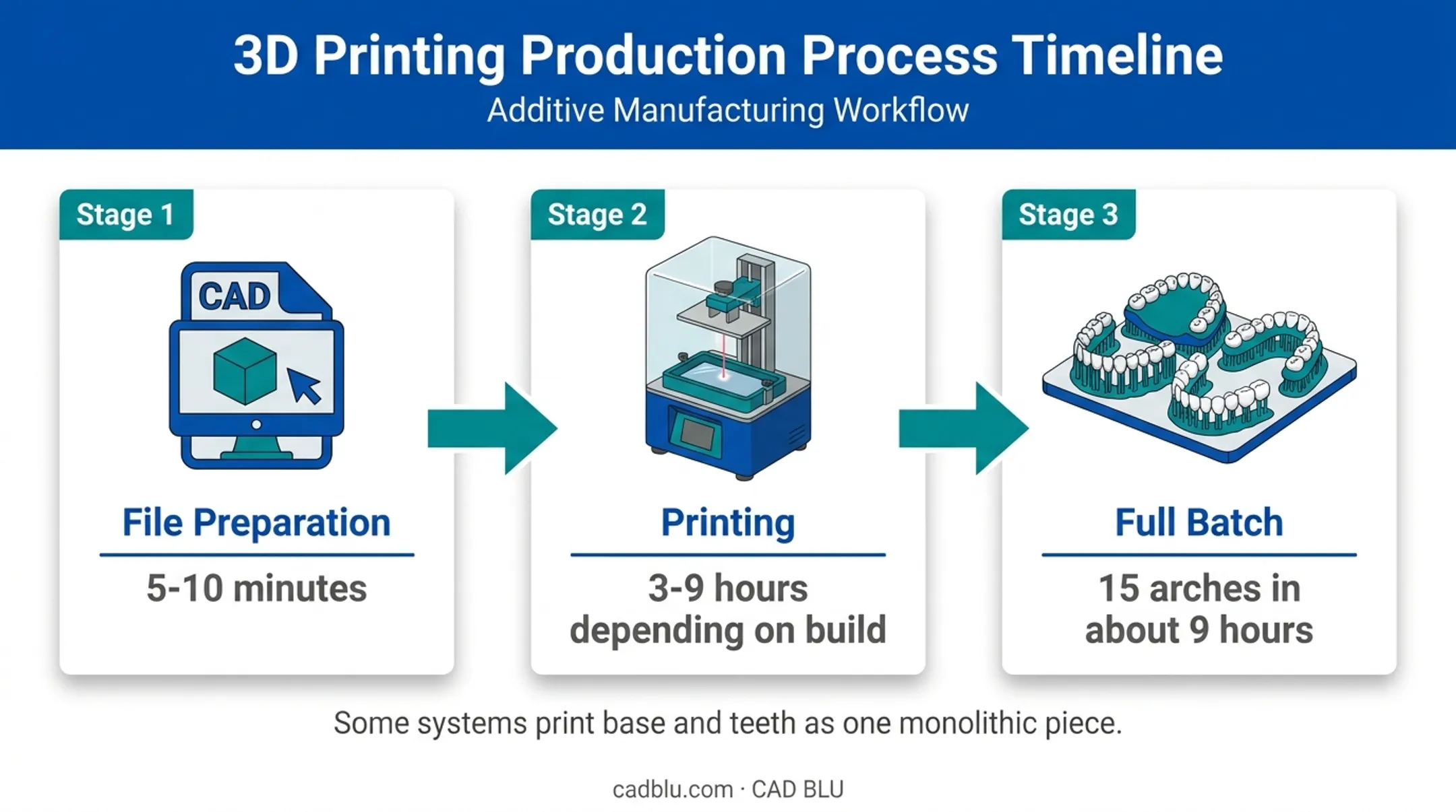 Digital denture manufacturing timeline with printing times and batch capacity