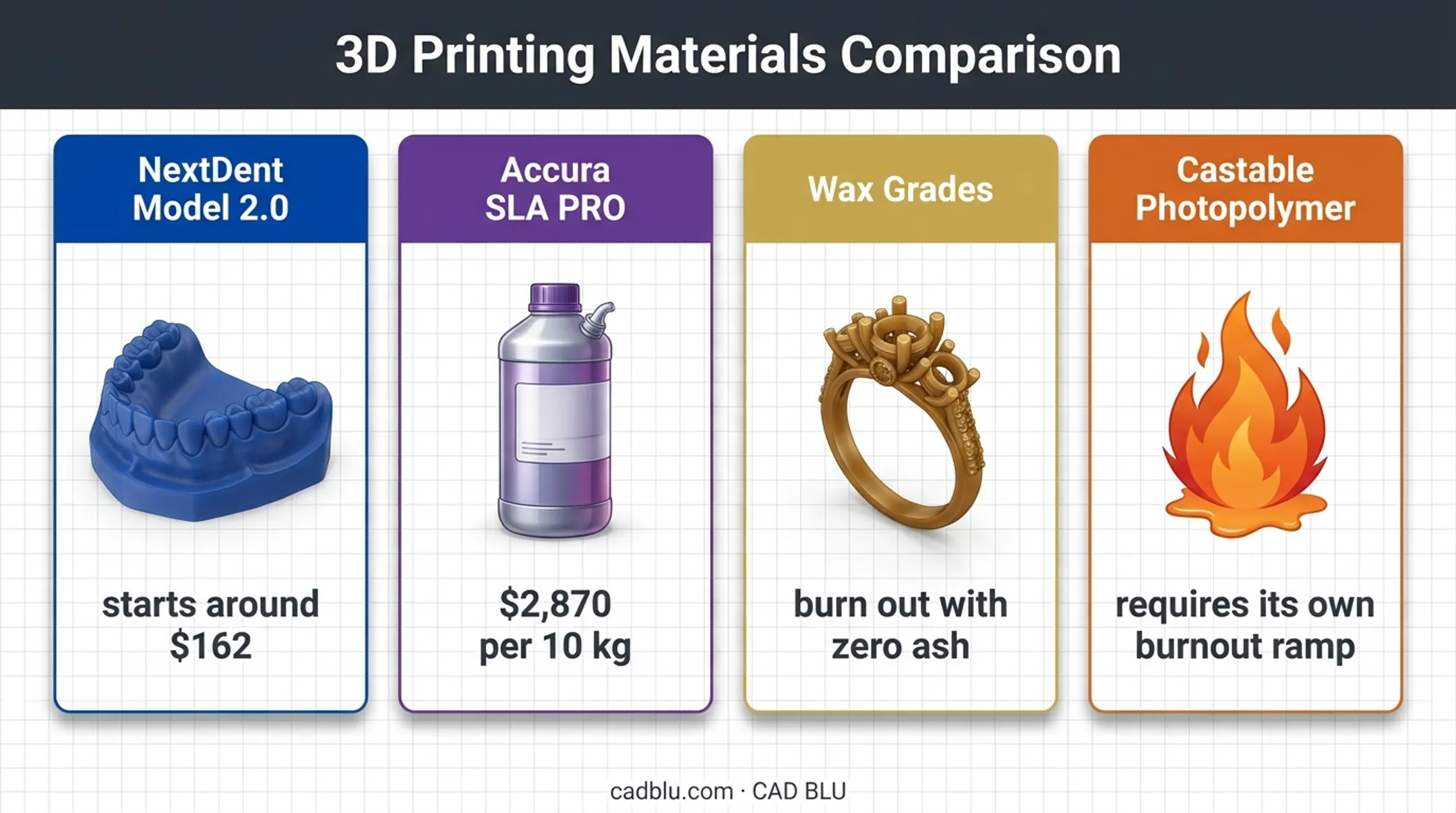 3D printing material price and burnout behavior comparison