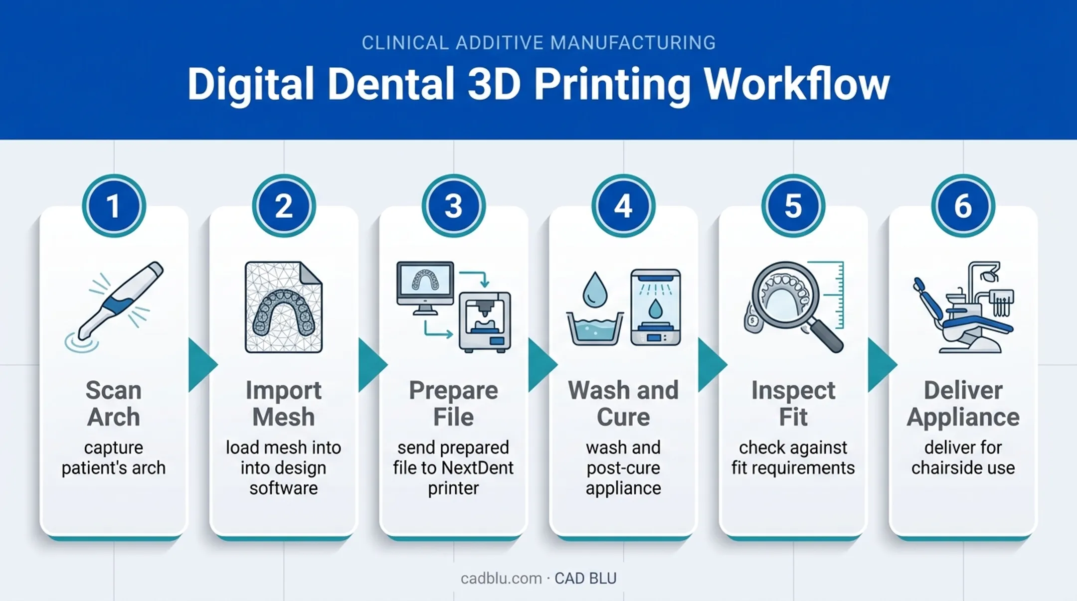 Dental 3D printing workflow from scan to validated appliance delivery