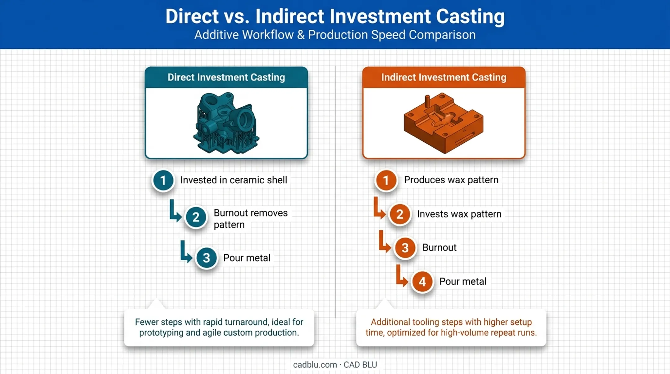Direct versus indirect investment casting process comparison diagram