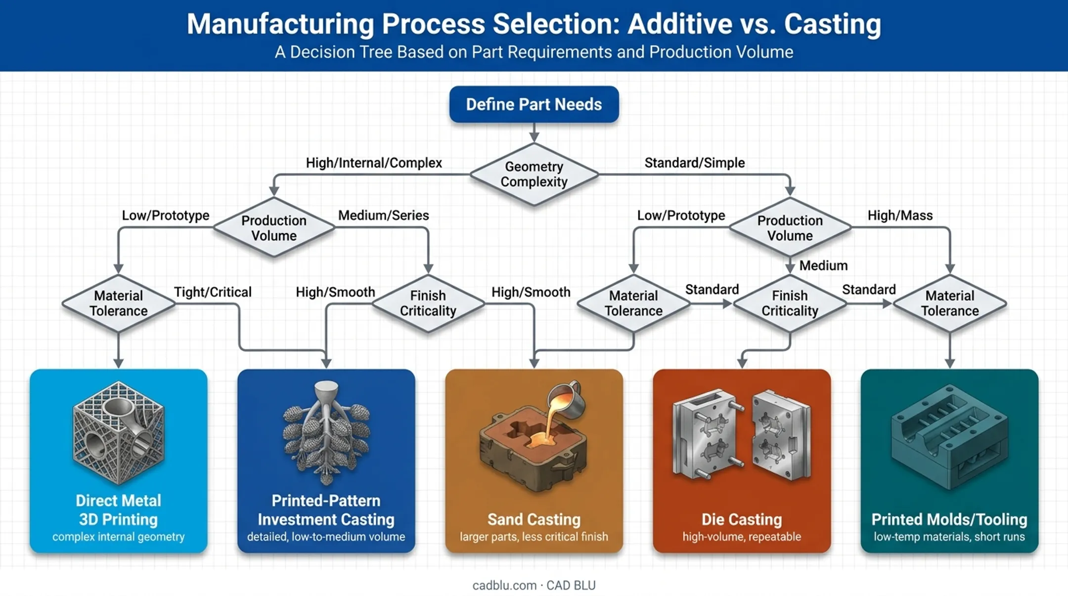 3D printing and casting process selection decision flowchart guide