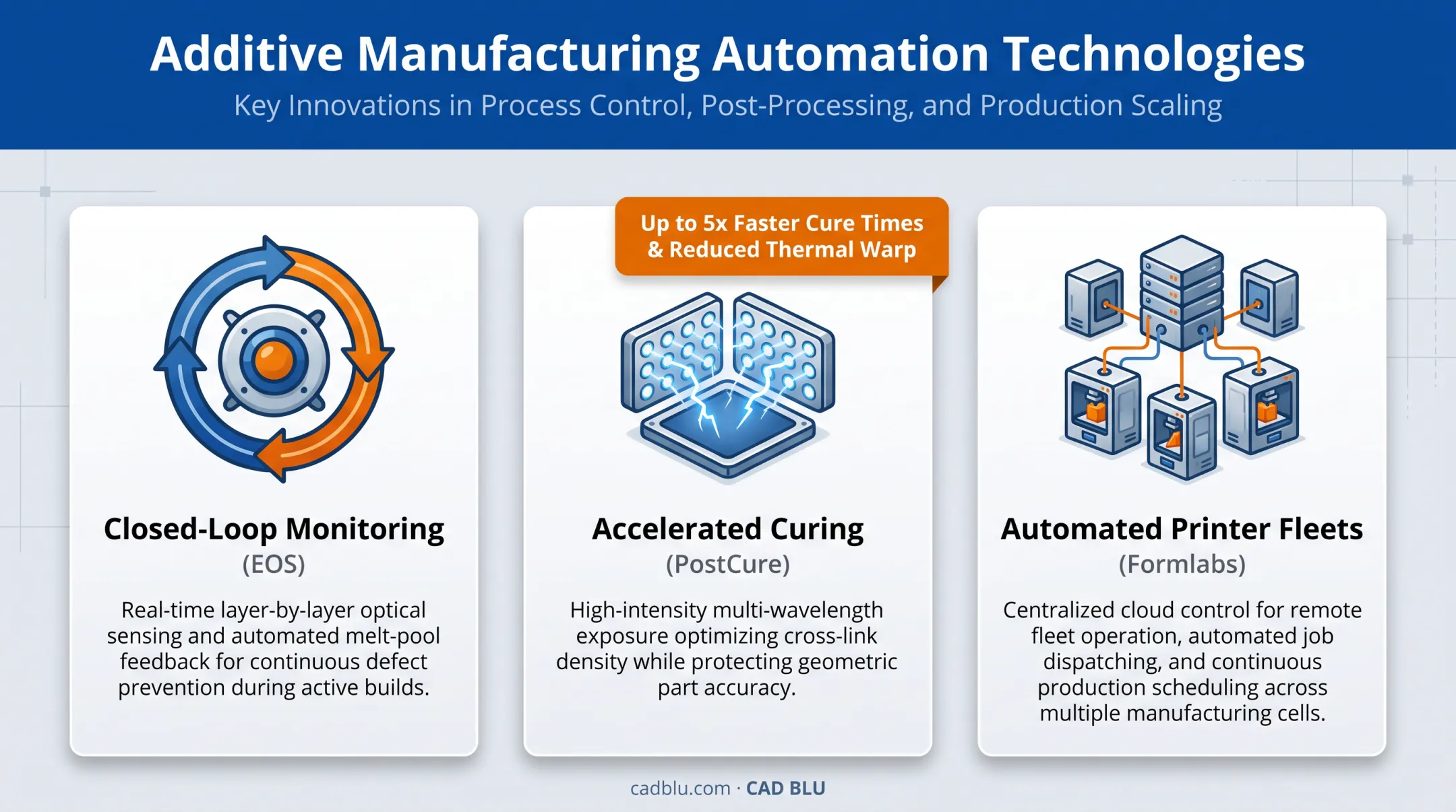Three automation technologies improving 3D printing speed and reliability