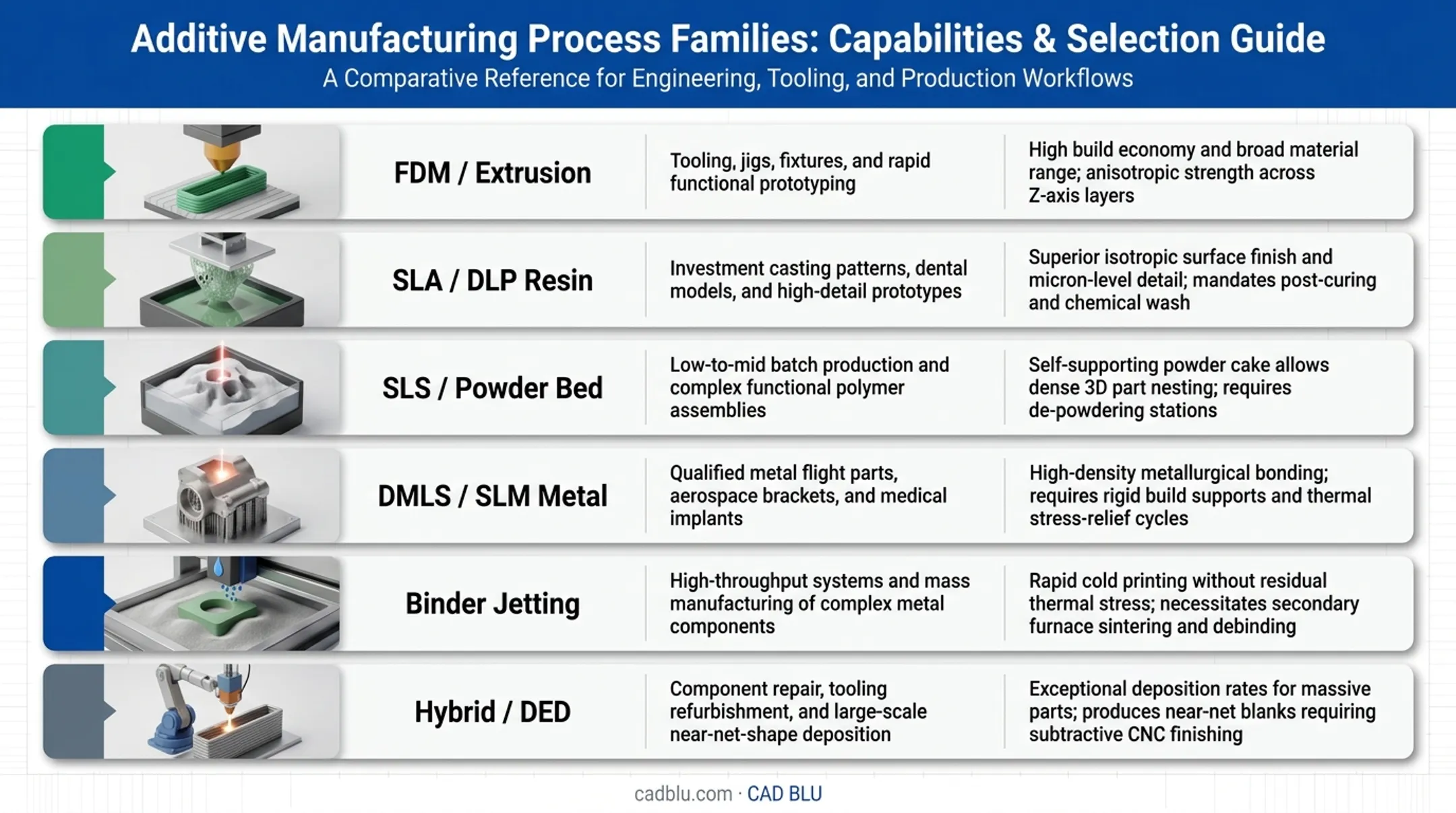 Comparison chart of six additive manufacturing process families and best fits