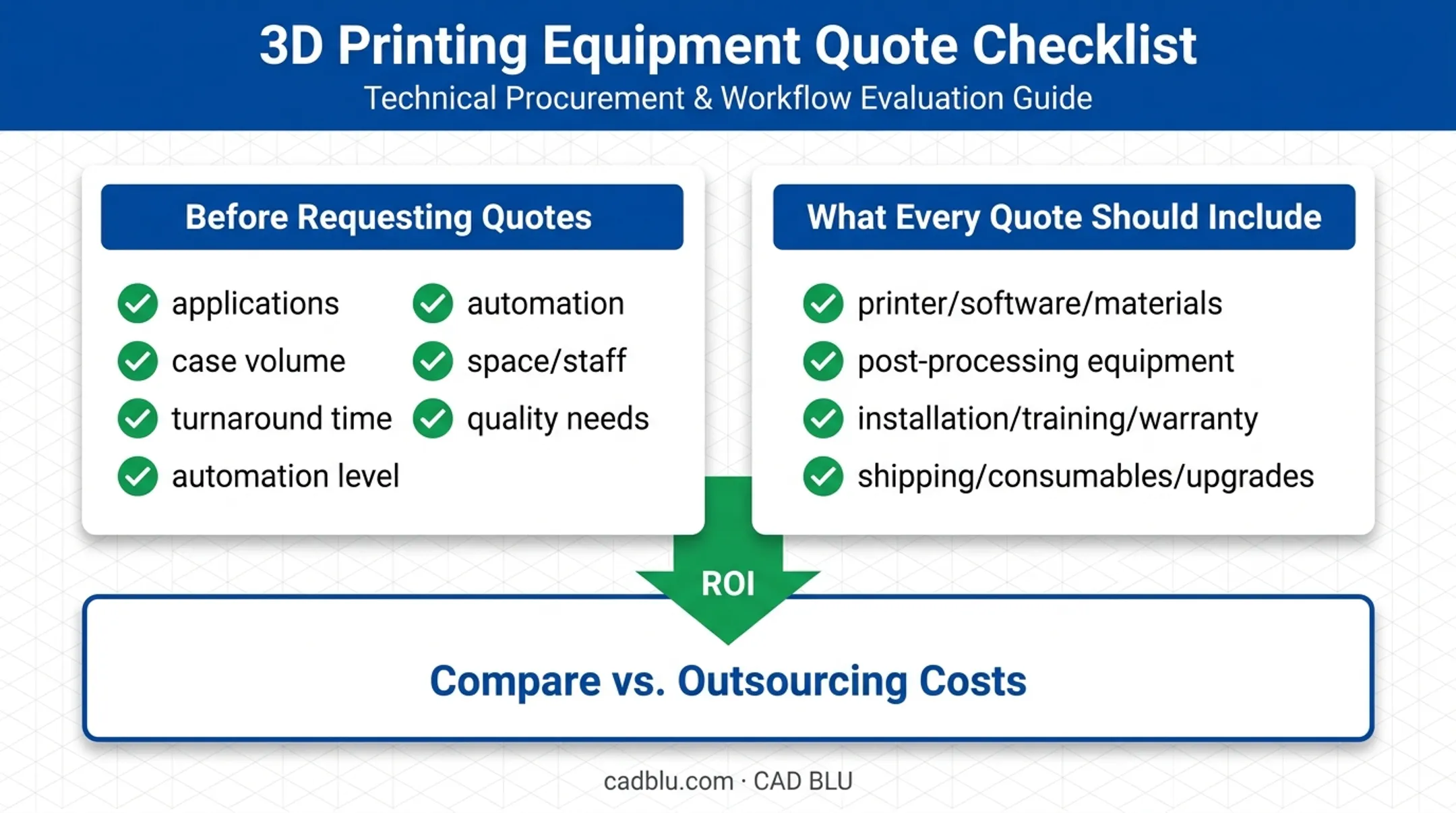 Dental 3D printer budget planning checklist for quotes and ROI