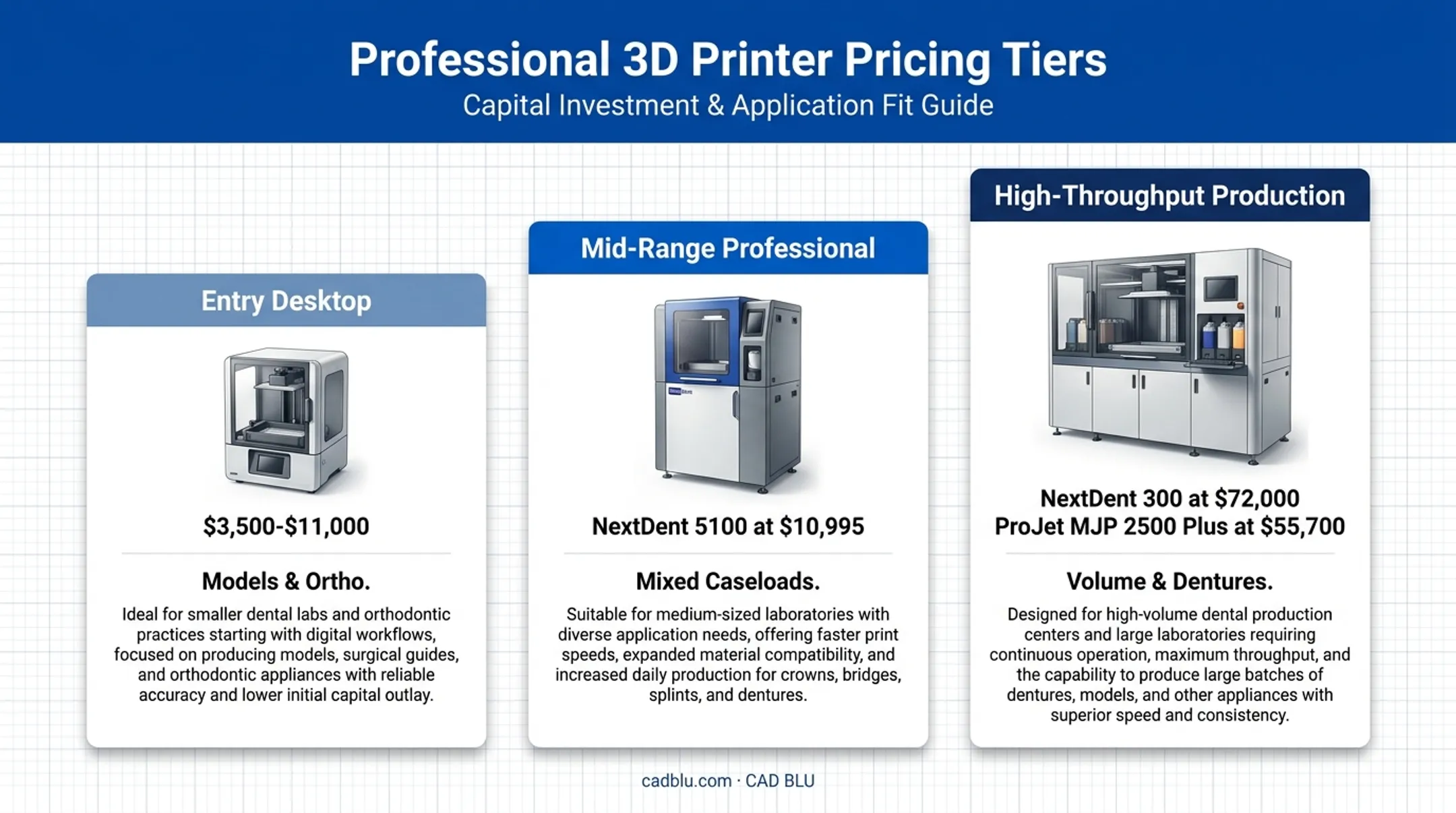 Three-tier dental 3D printer pricing comparison from desktop to production