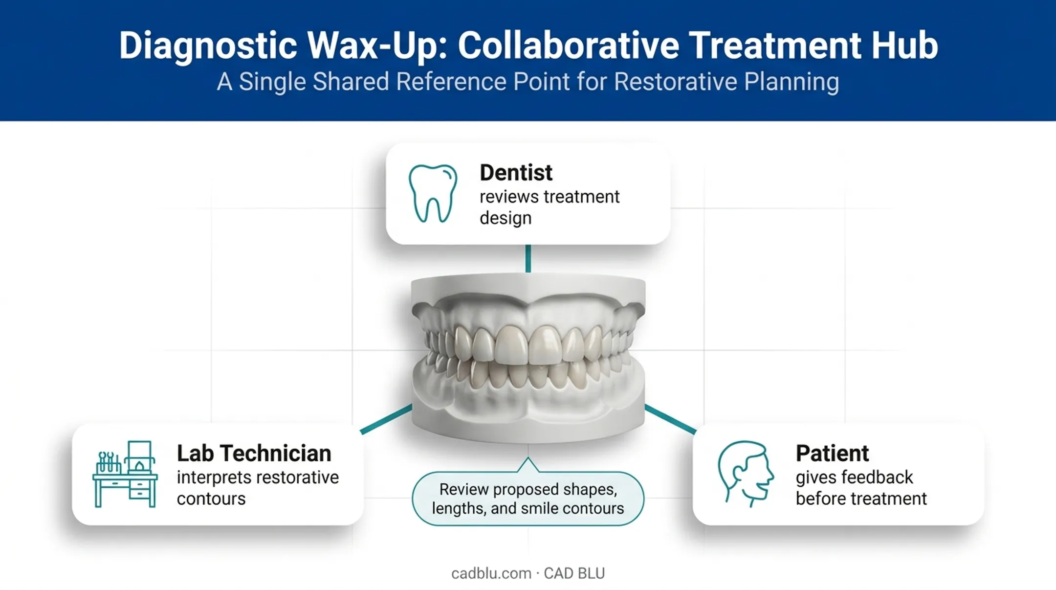Three-way diagnostic wax-up communication reference for dental treatment planning