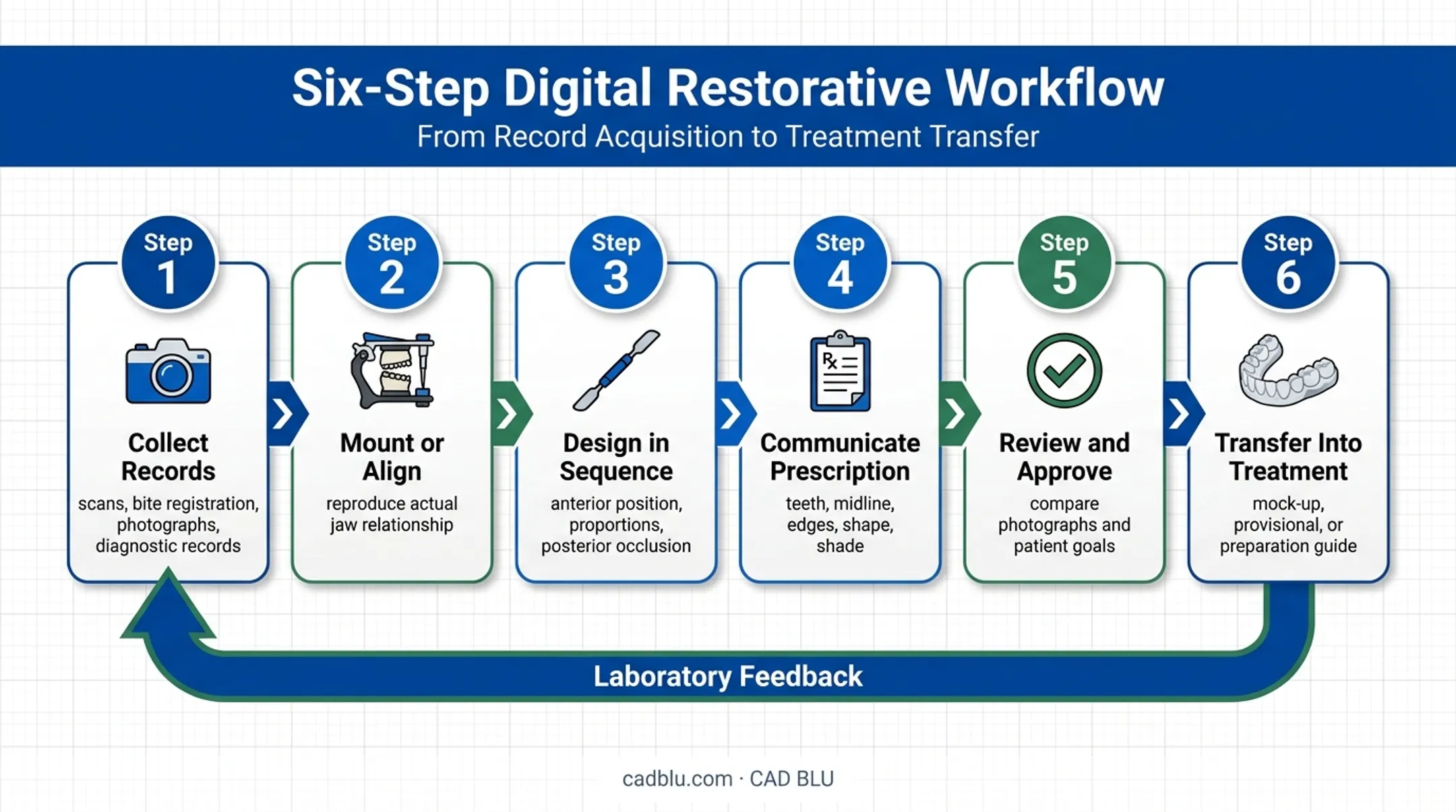 Six-step diagnostic dental wax-up workflow from records to treatment transfer