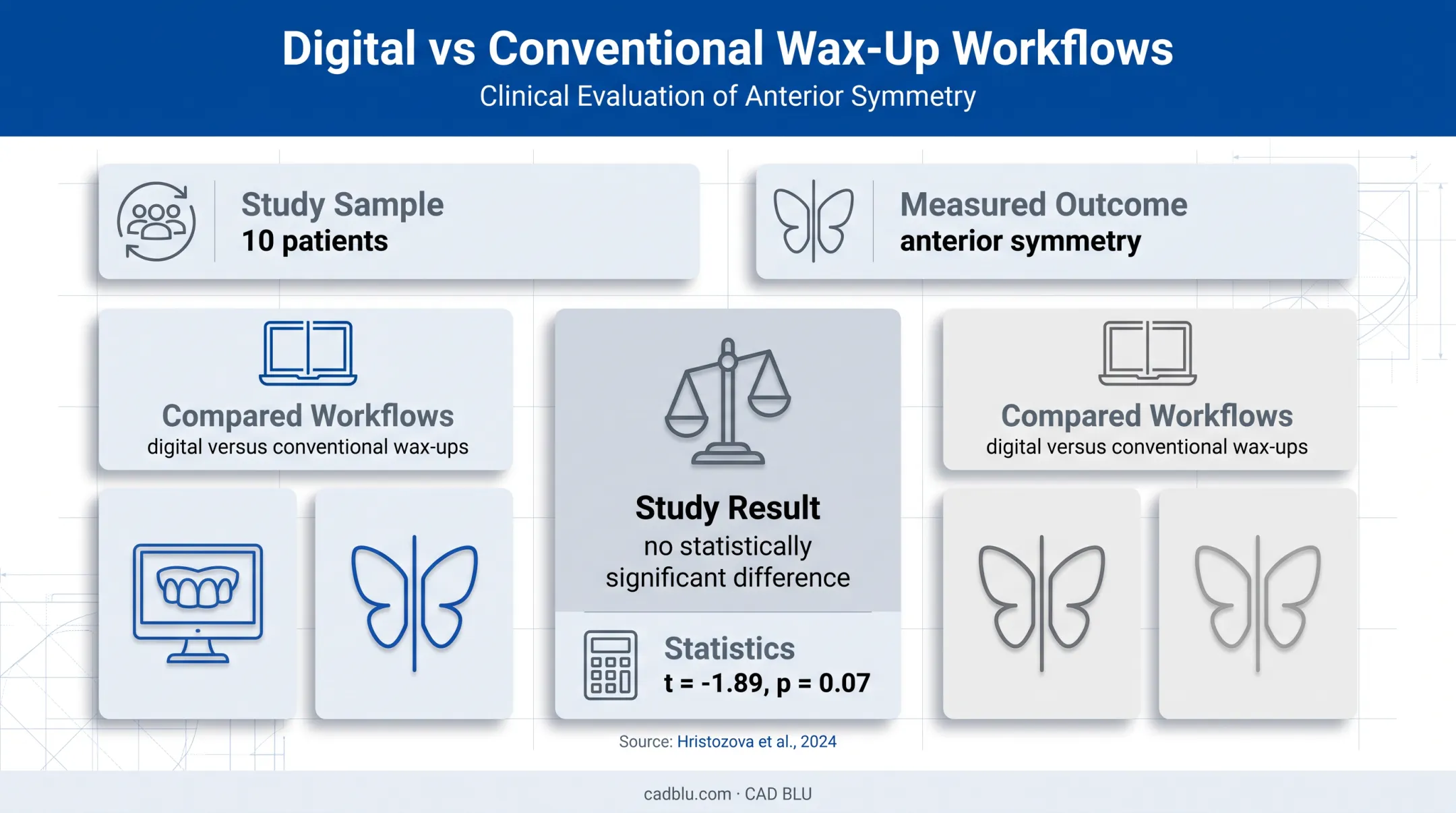 Digital versus conventional wax-up study findings for anterior symmetry