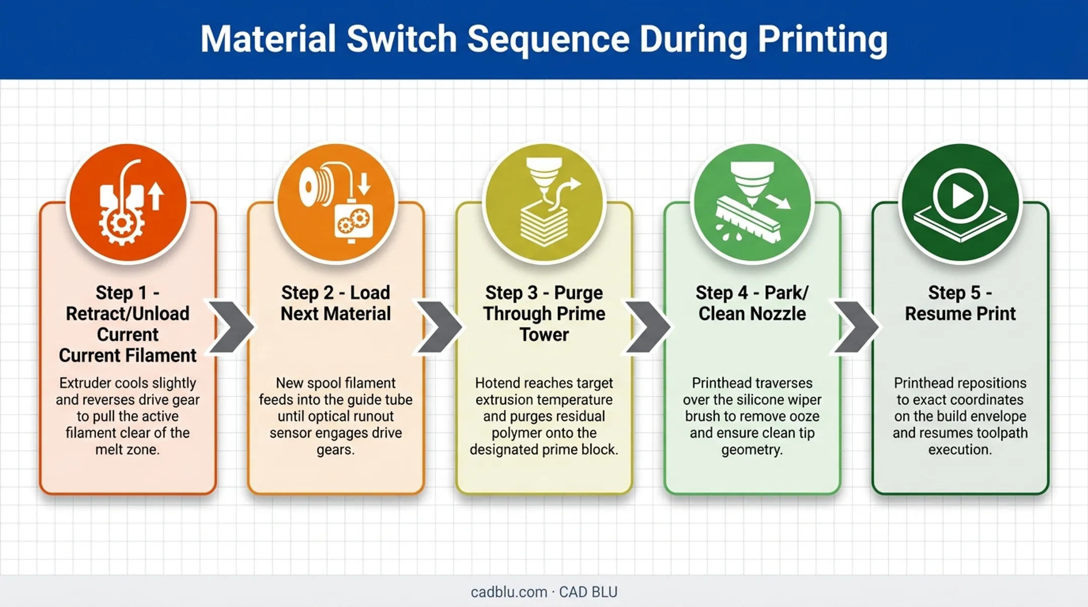 Multi-material 3D printer filament switching process step by step