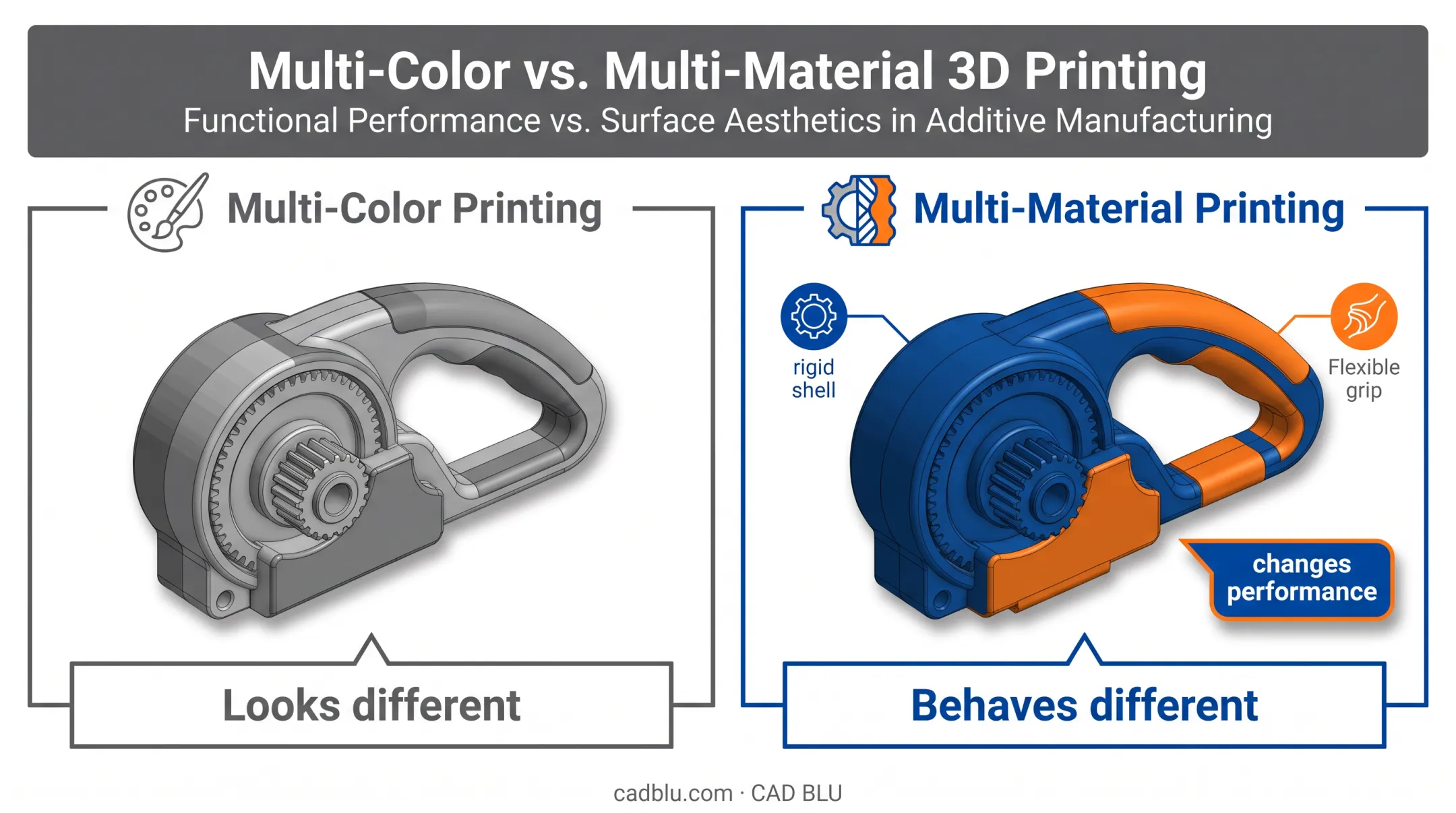 Multi-color versus multi-material 3D printing comparison infographic