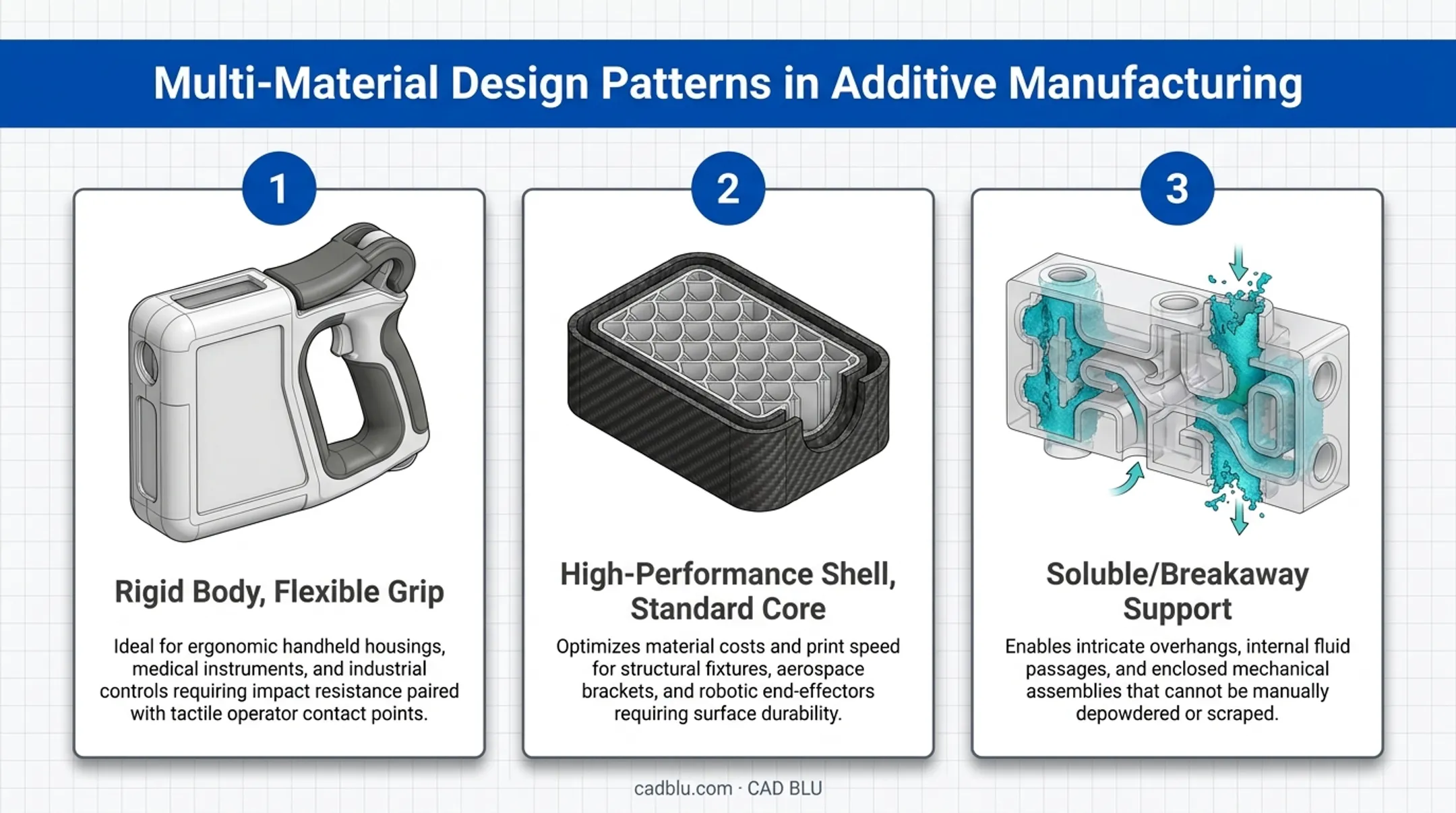 Three multi-material 3D printing design patterns for functional parts