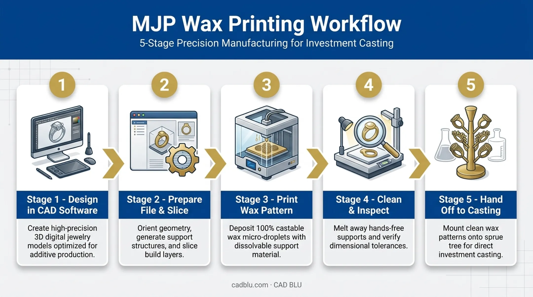 5-step digital workflow from CAD design to wax casting handoff
