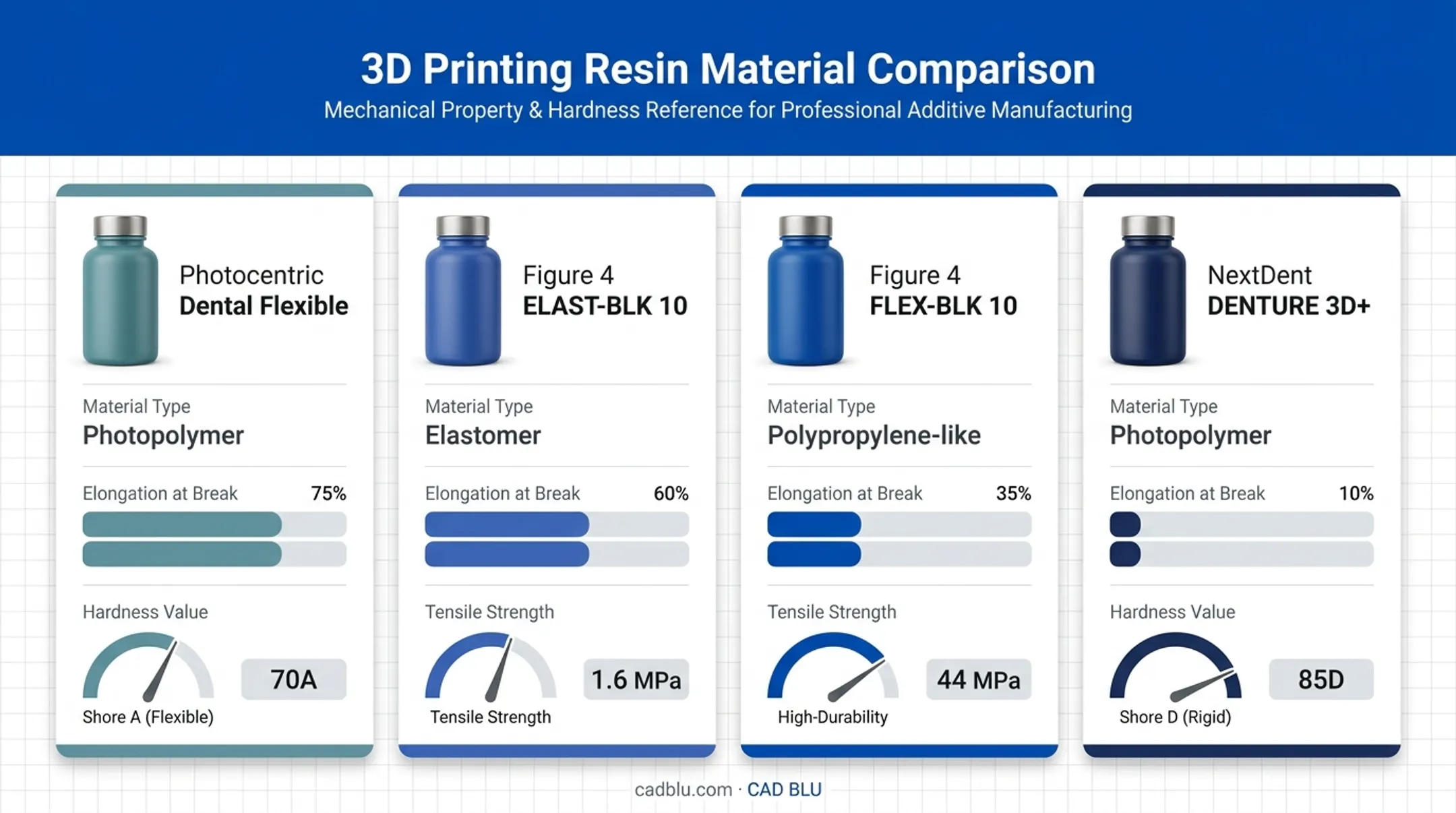 Comparison of flexible photopolymer resin tensile strength and elongation specs