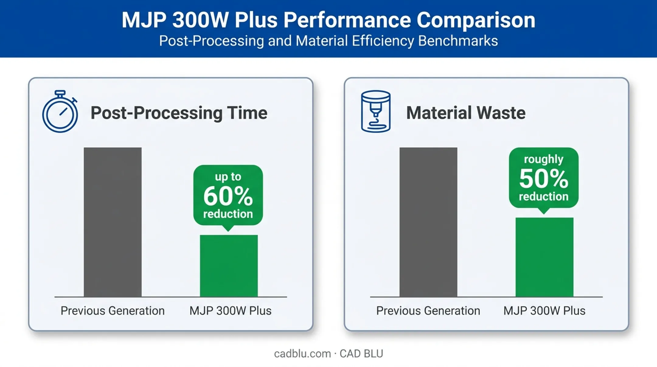 Post-processing time and material waste reduction comparison chart
