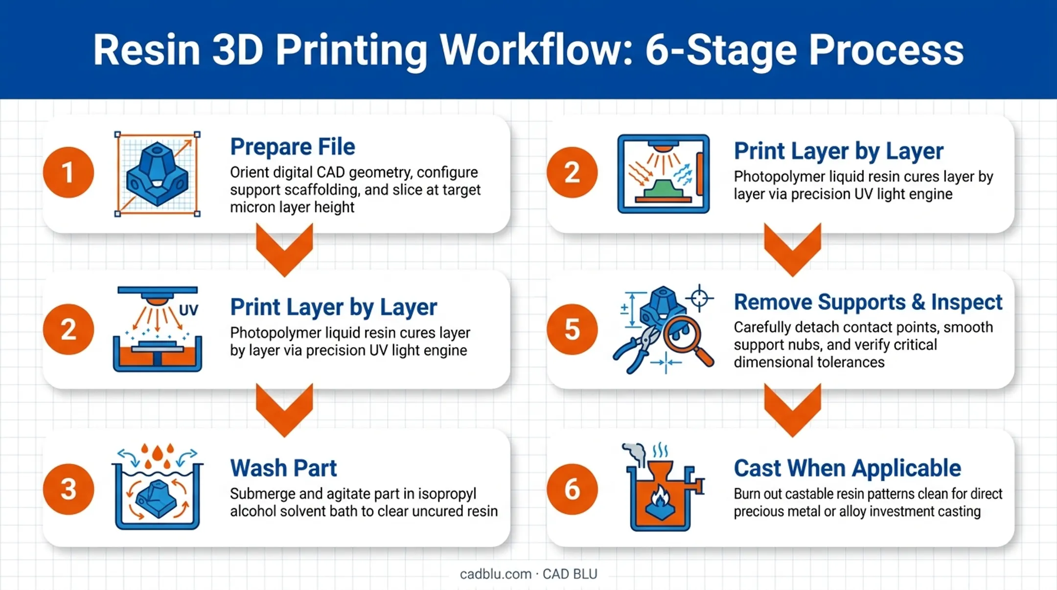 6-step resin 3D printing workflow from file prep to casting