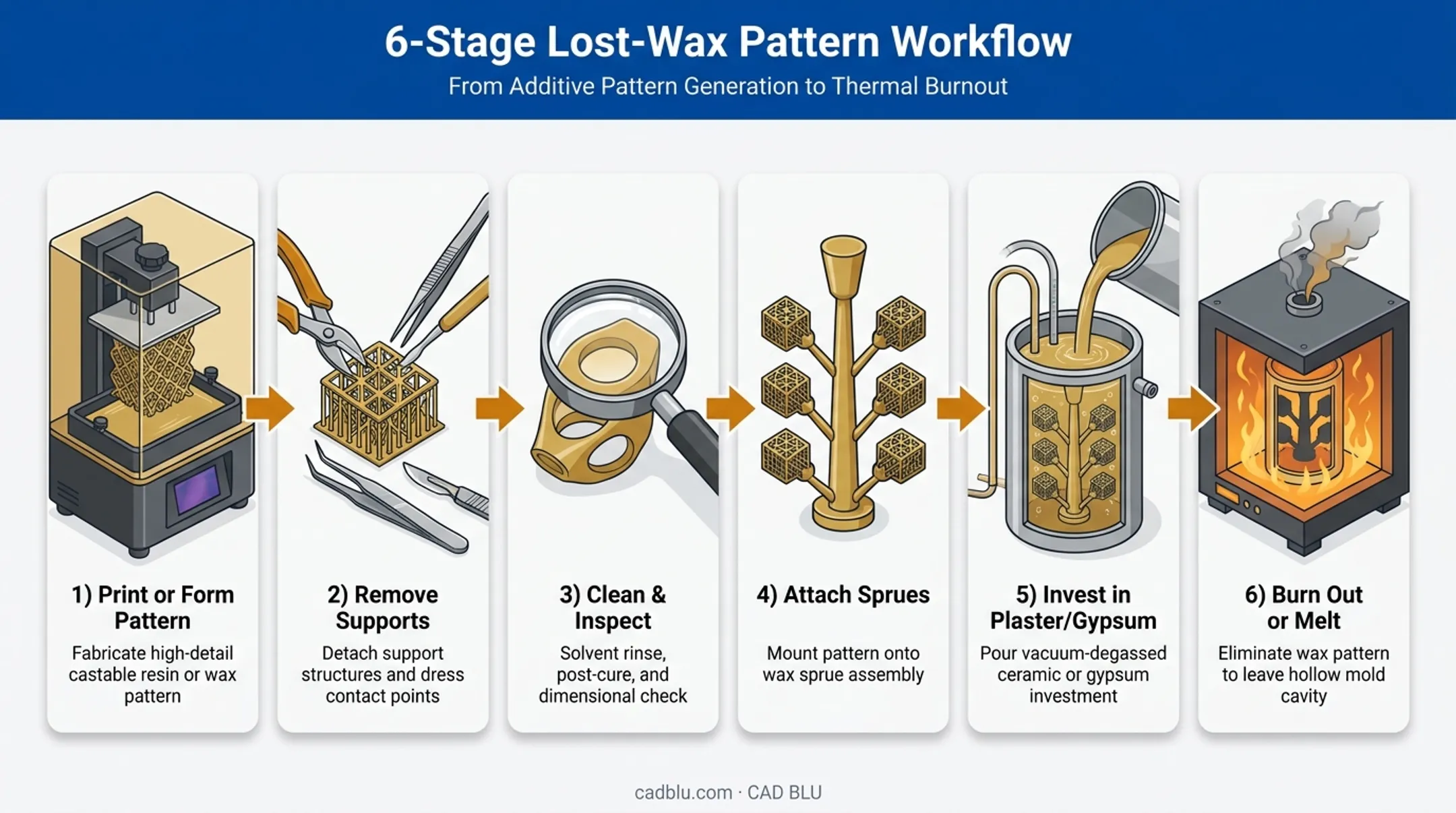 6-step wax pattern workflow from printing to burnout casting