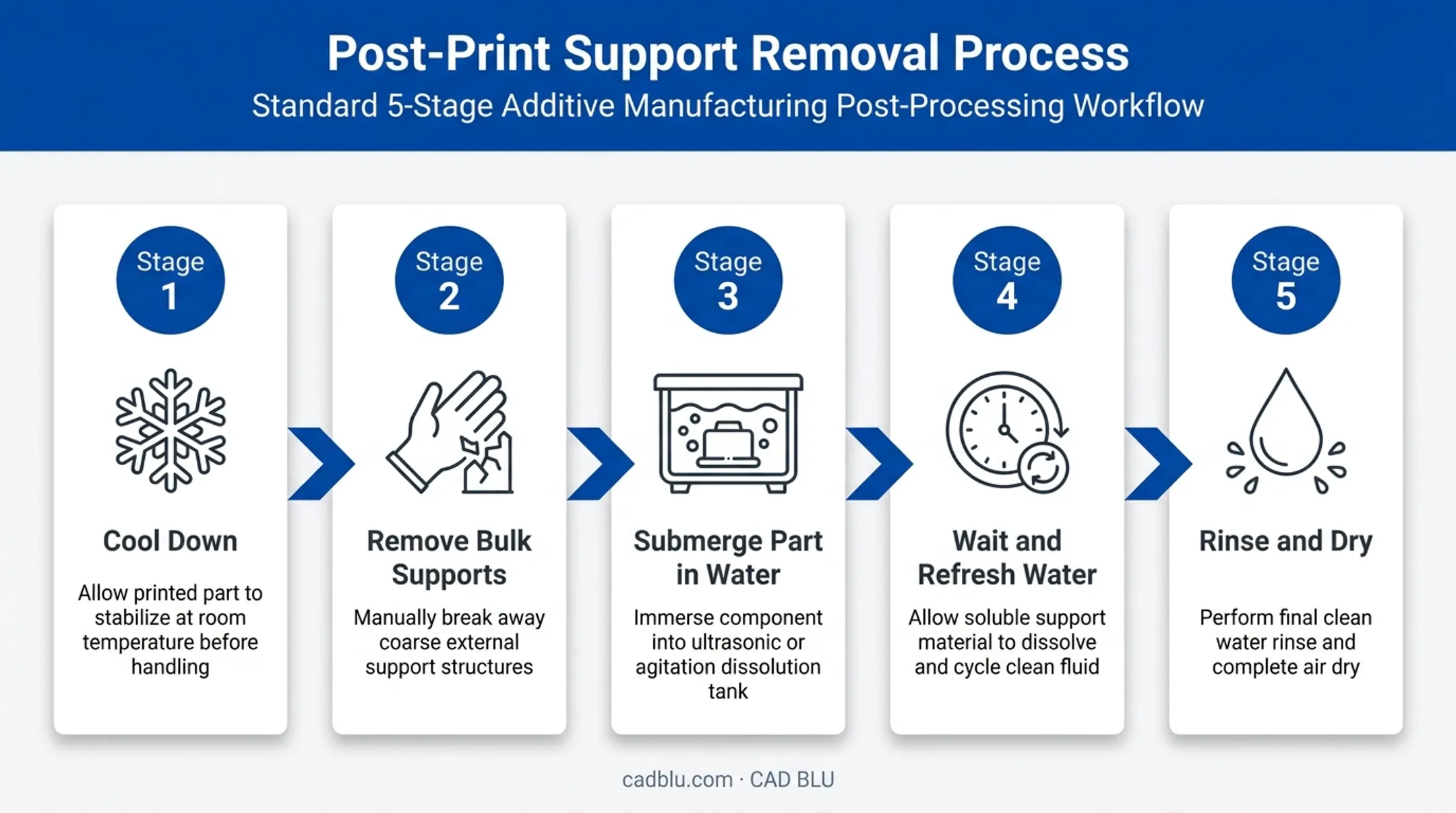 5-step post-print dissolution workflow for soluble 3D printing supports