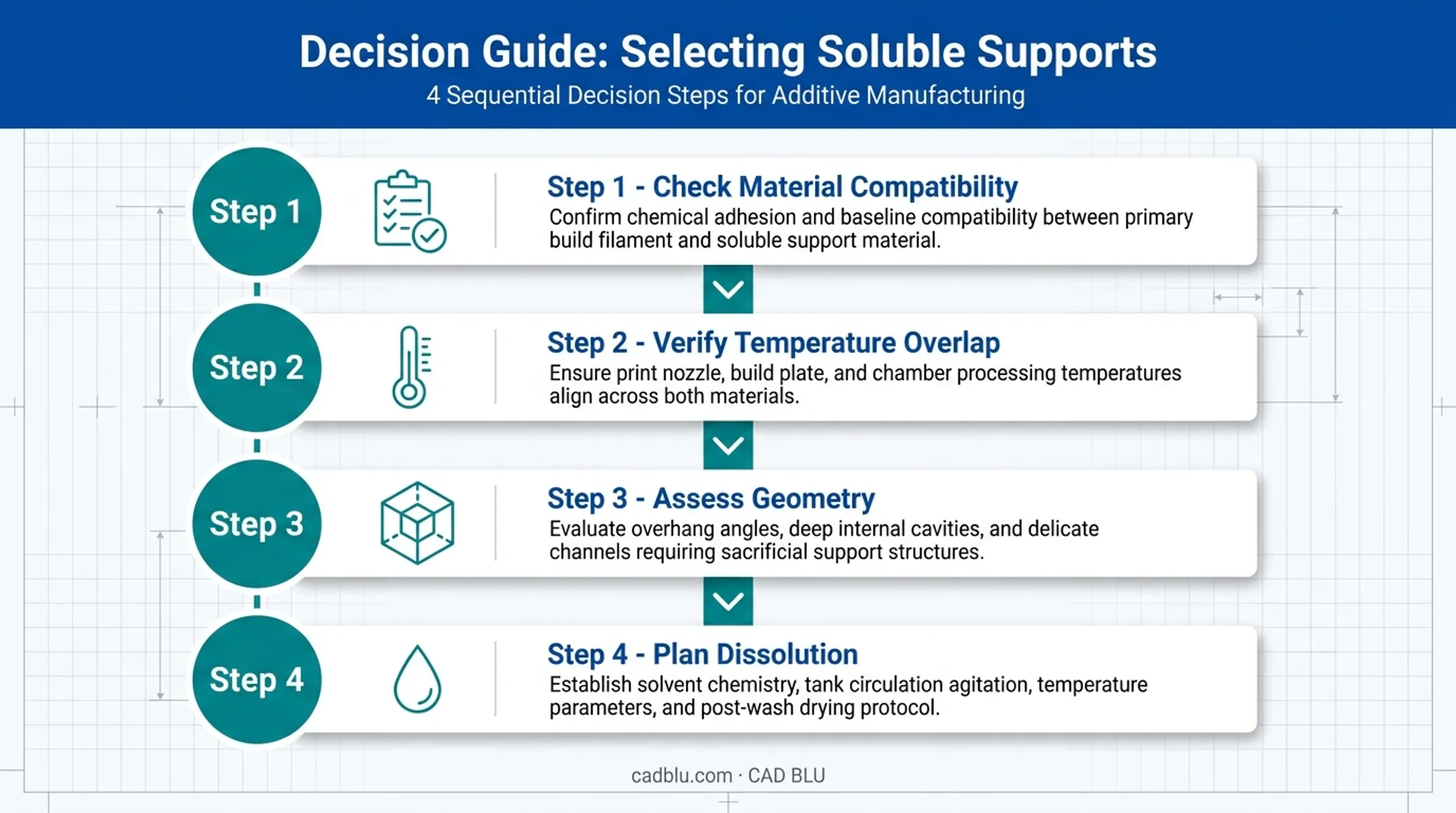 4-step checklist for choosing water-soluble 3D printing supports