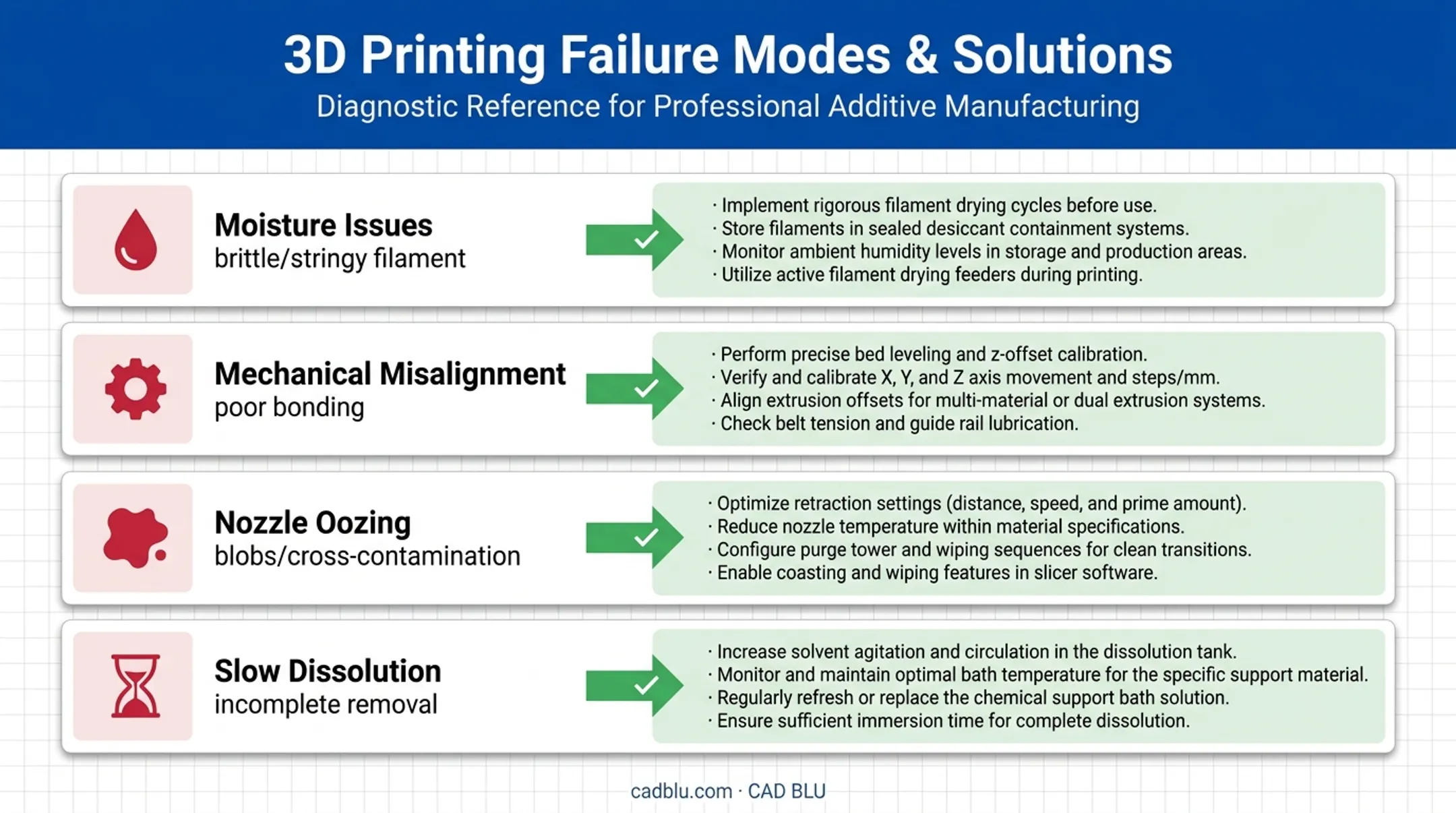 Four common water-soluble support print failures and recommended fixes