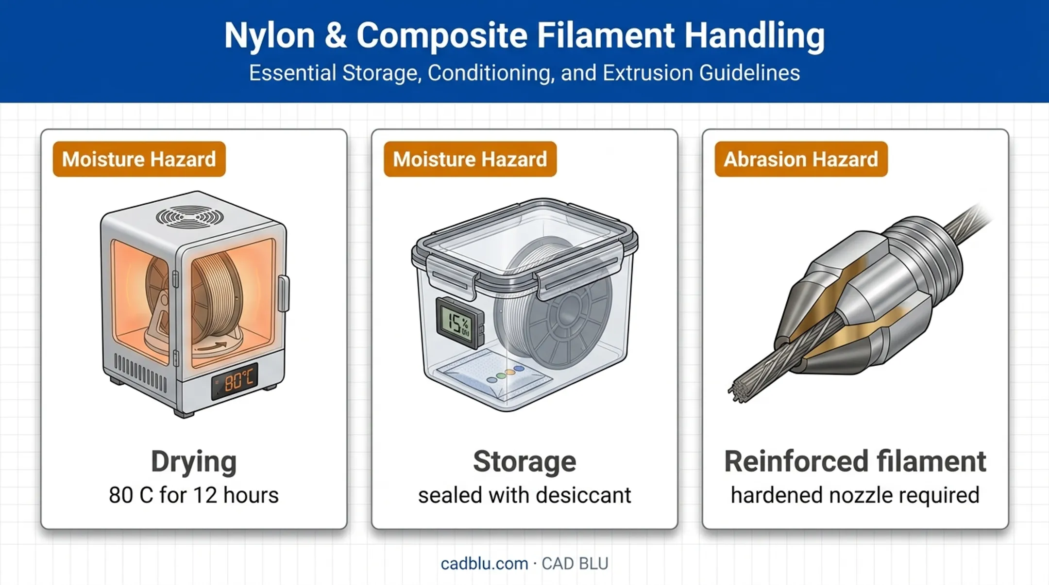 Nylon composite filament drying storage and nozzle requirements infographic