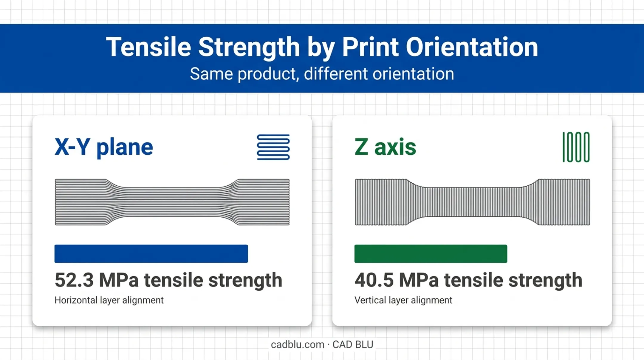 3D printer tensile strength comparison by print orientation infographic