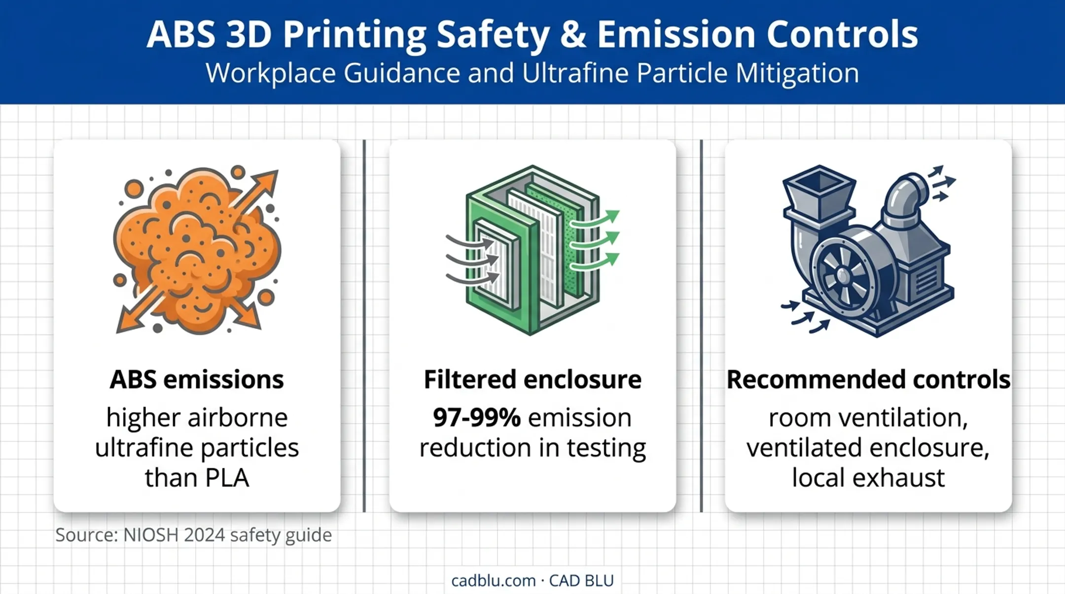 ABS versus PLA printer emissions and enclosure safety infographic