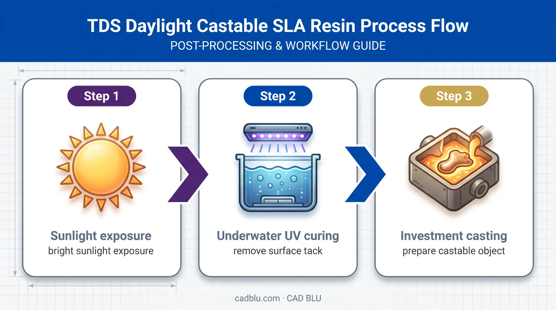 TDS castable resin post-processing sequence from sunlight to casting