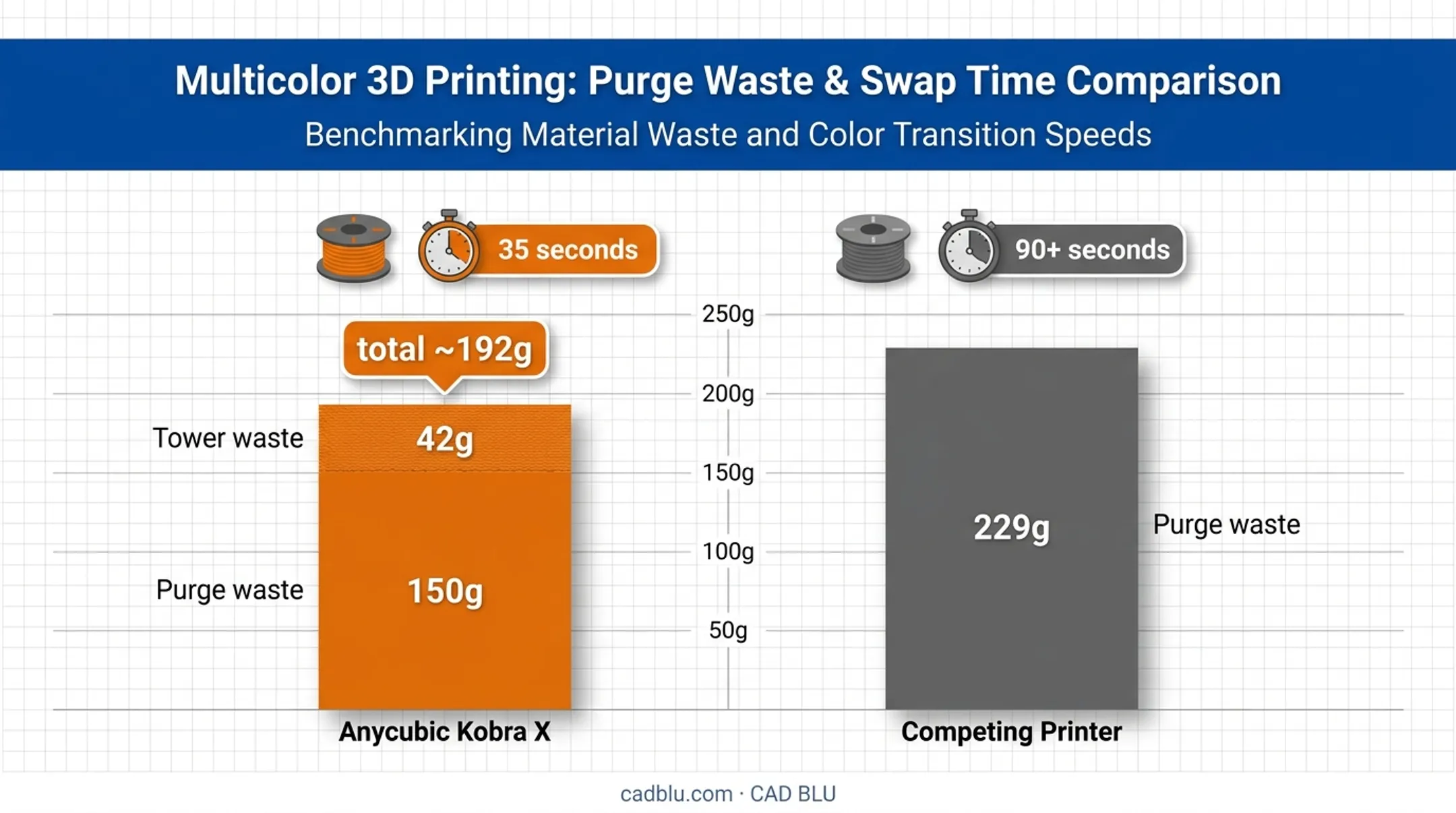 Anycubic Kobra X purge waste comparison versus competing multicolor printer
