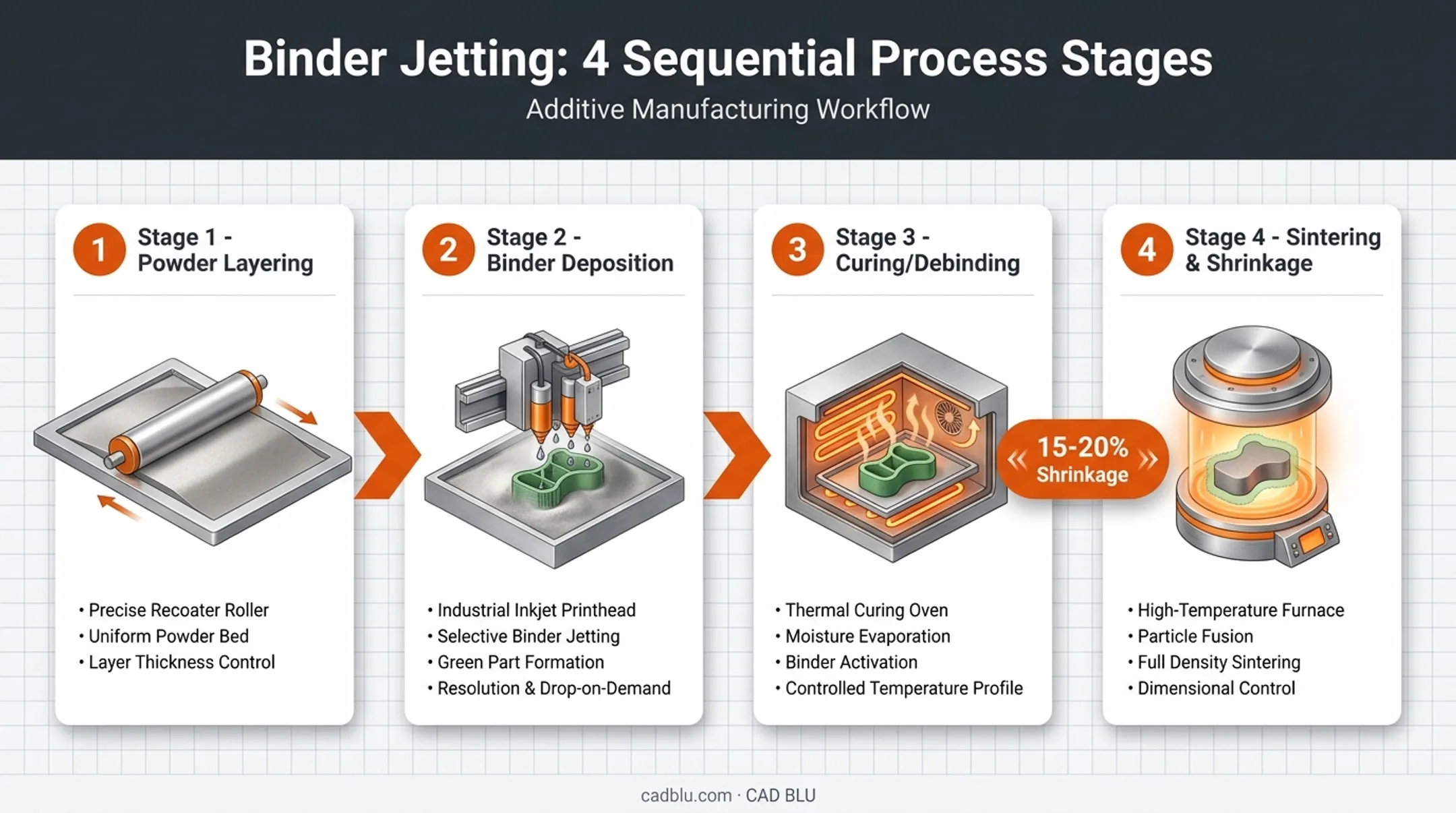 Binder jetting process flow from powder to finished metal part