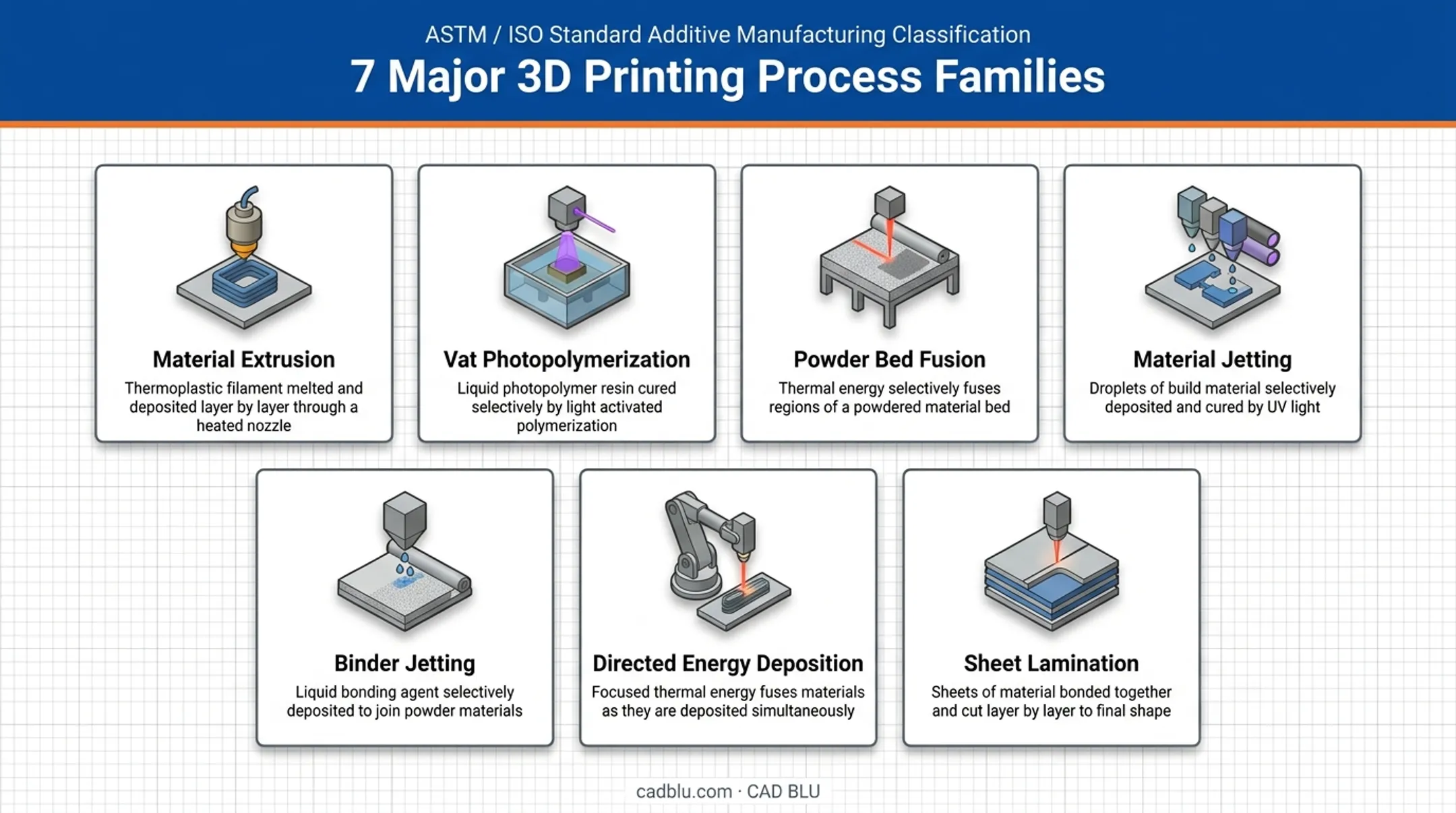 Seven 3D printing process families comparison overview infographic