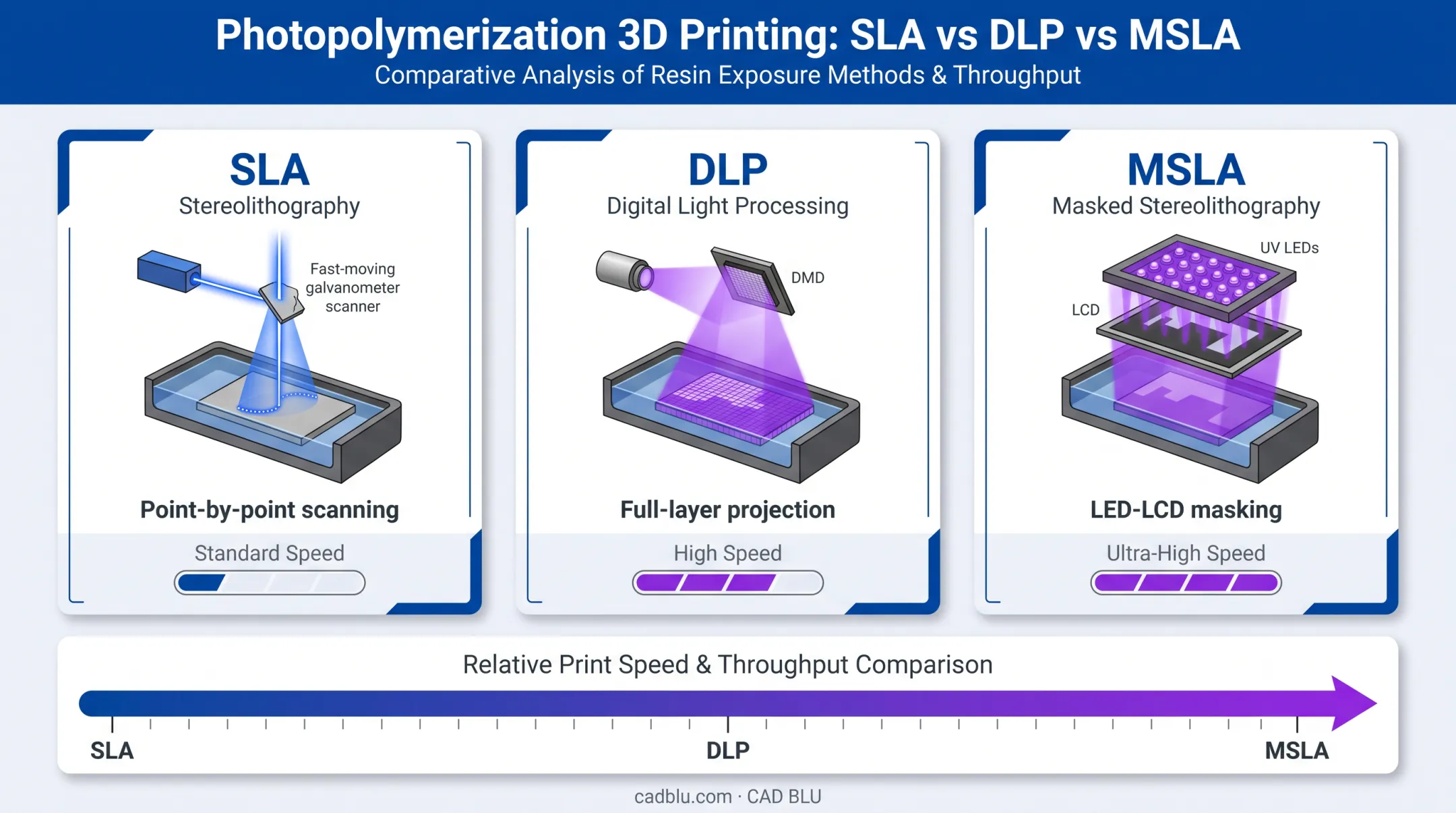 SLA DLP and MSLA resin printing methods comparison infographic