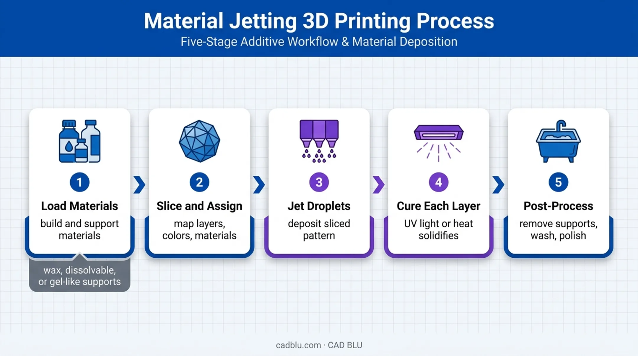 Five-step material jetting printing and curing process flow