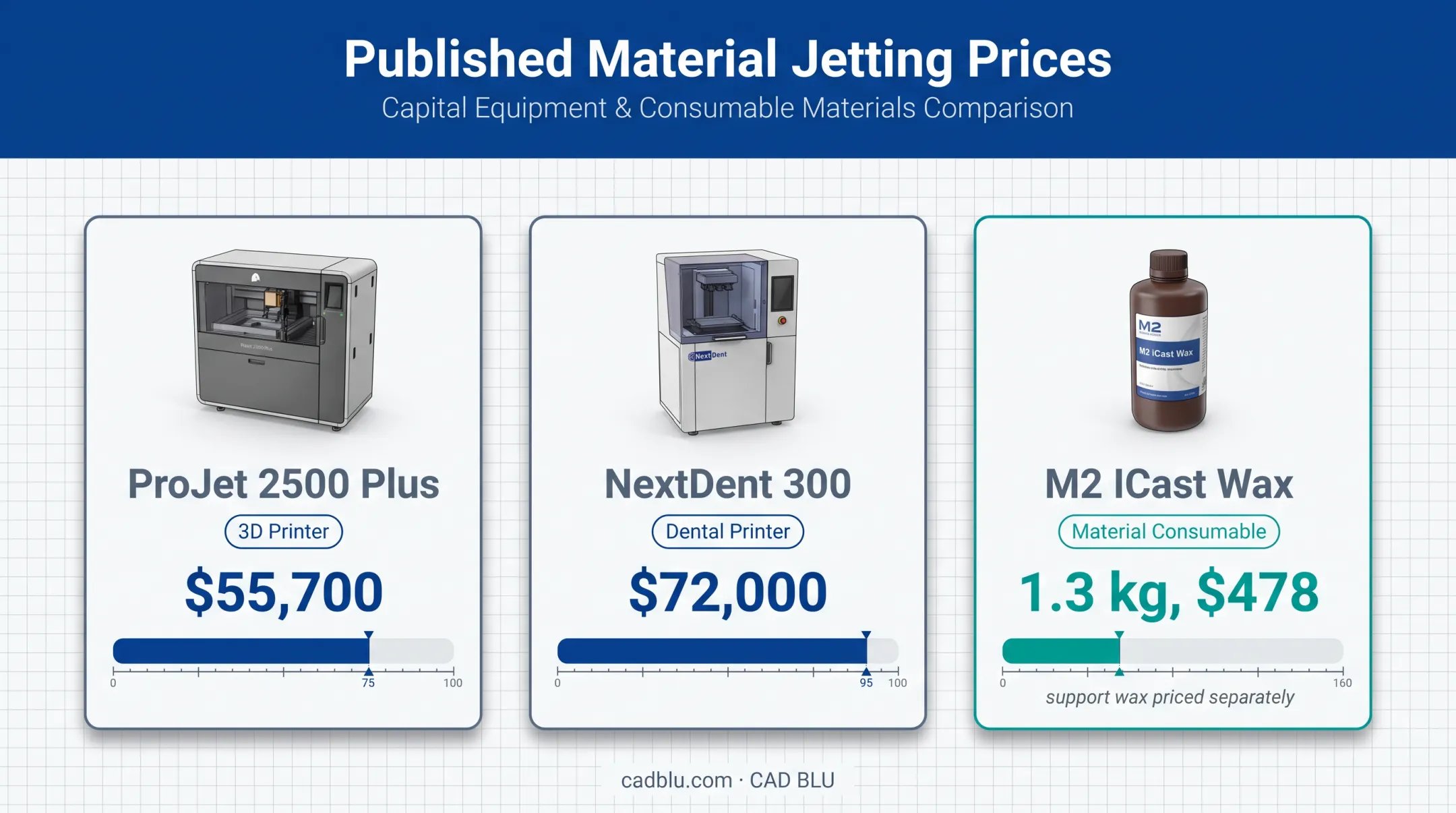 Material jetting printer and wax material price comparison chart