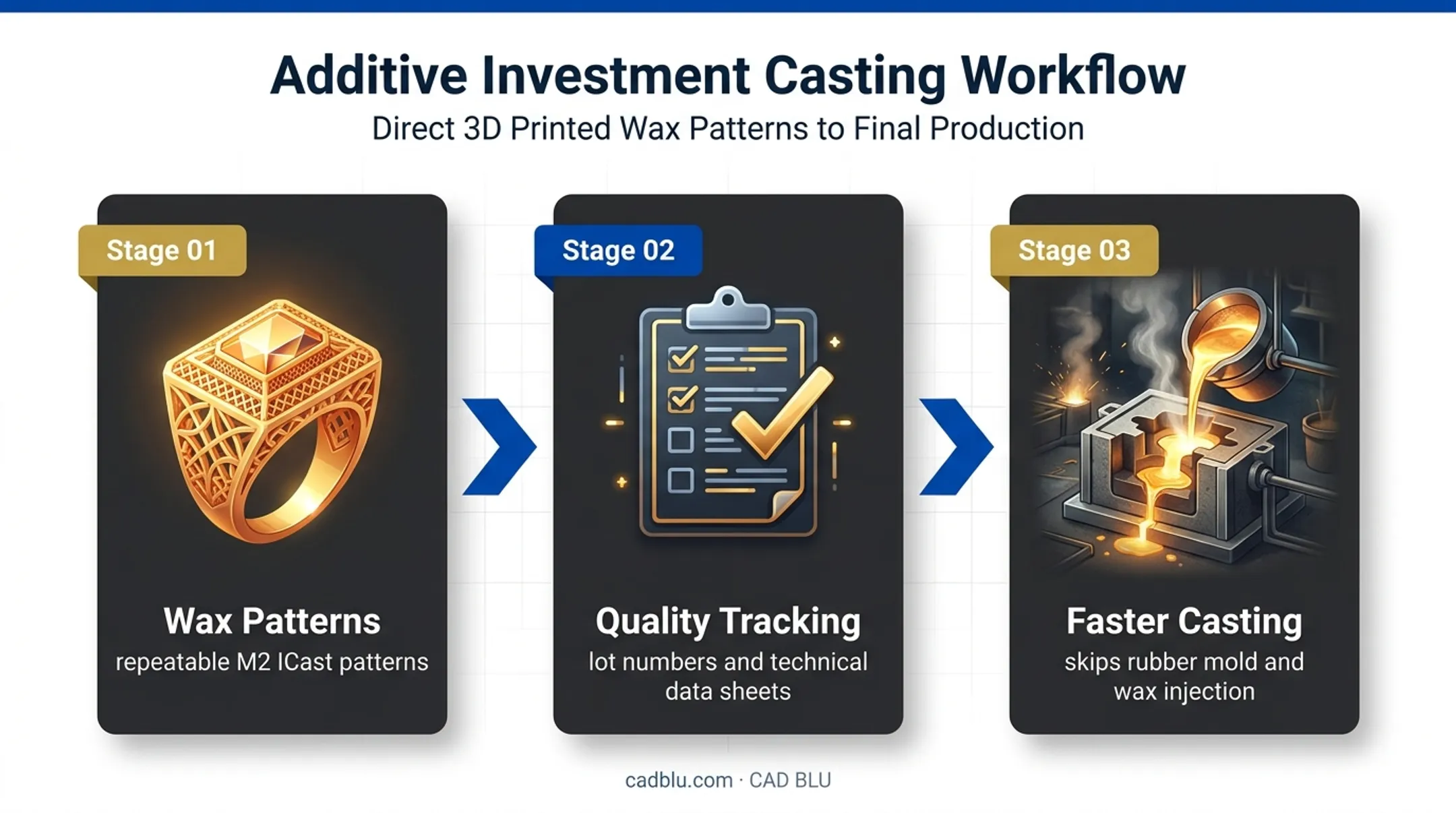 Material jetting investment casting workflow value diagram