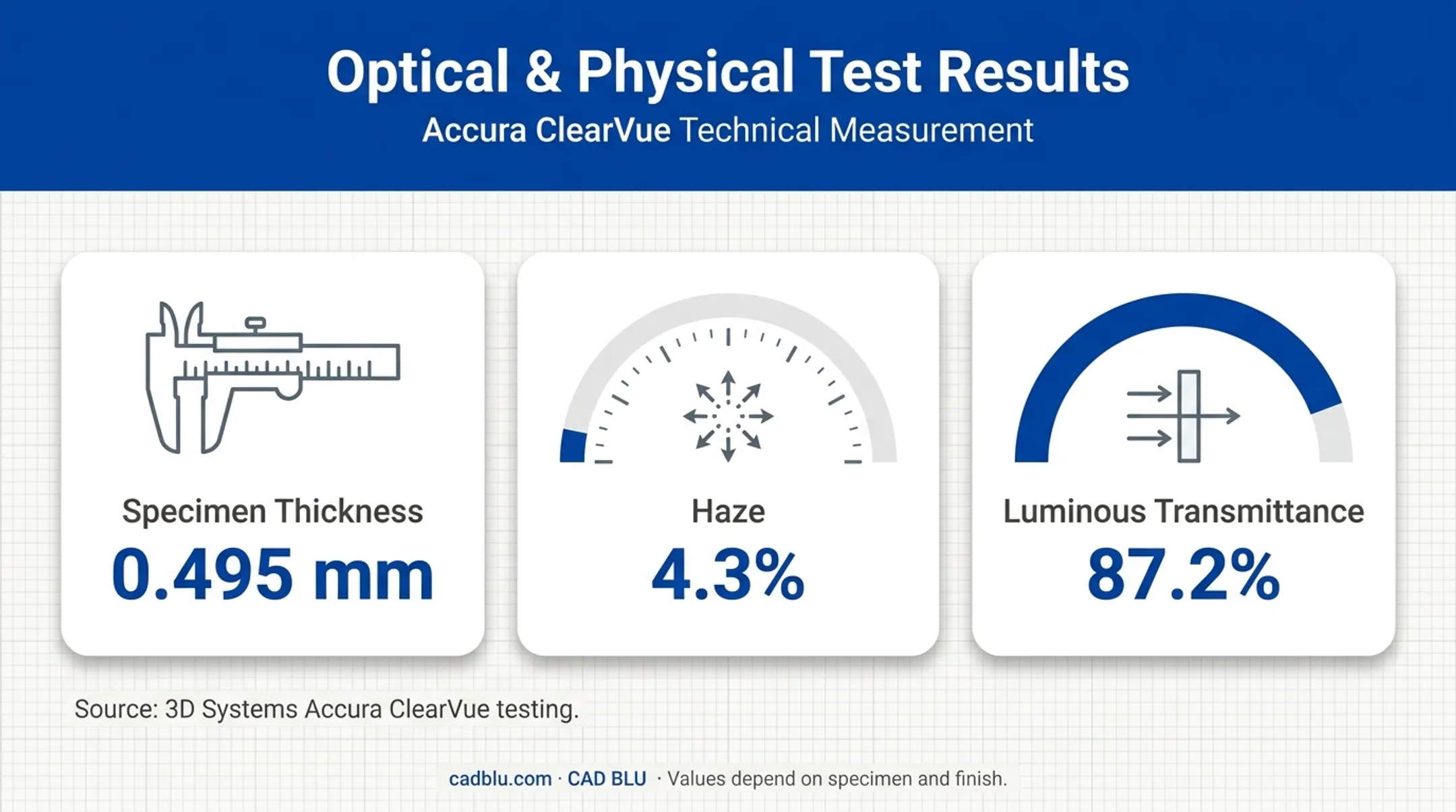Accura ClearVue haze and luminous transmittance test results